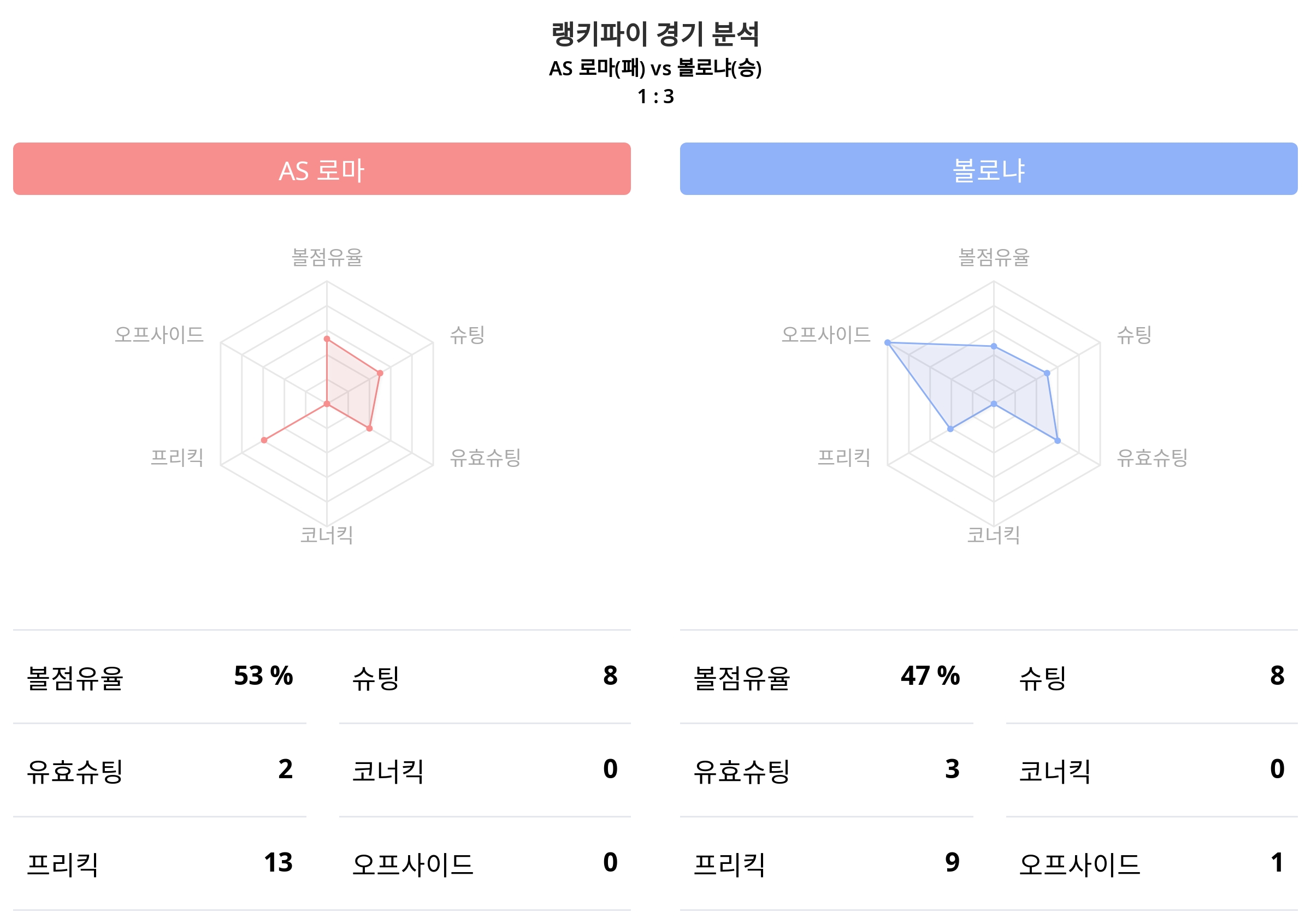 랭키파이 데이터분석 2023-24시즌 세리에A·4월 23일 AS 로마 대 볼로냐 경기결과…볼로냐 승리 < 데이터 < 기사본문 -  리서치페이퍼