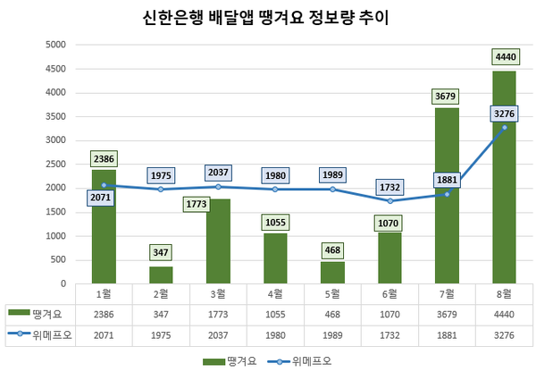 땡겨요 론칭후 월별 정보량.