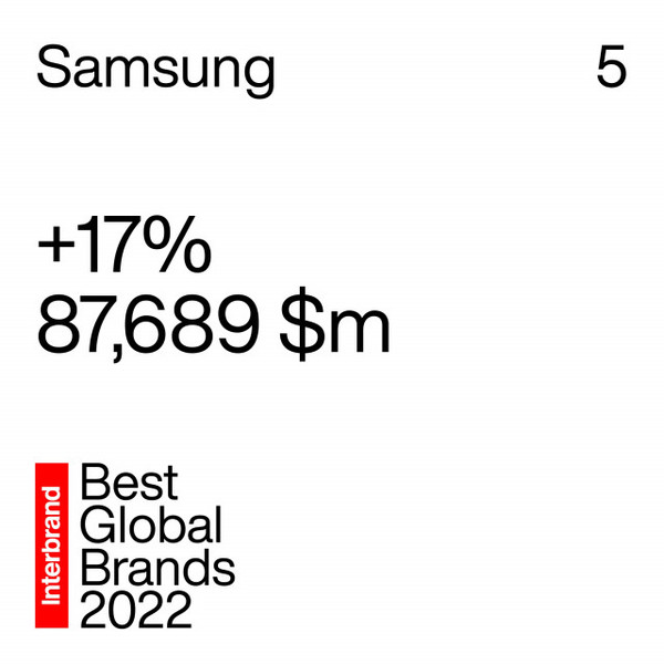 삼성전자의 브랜드가치가 인터브랜드 ‘글로벌 100대 브랜드’에서 글로벌 5위를 차지했다.