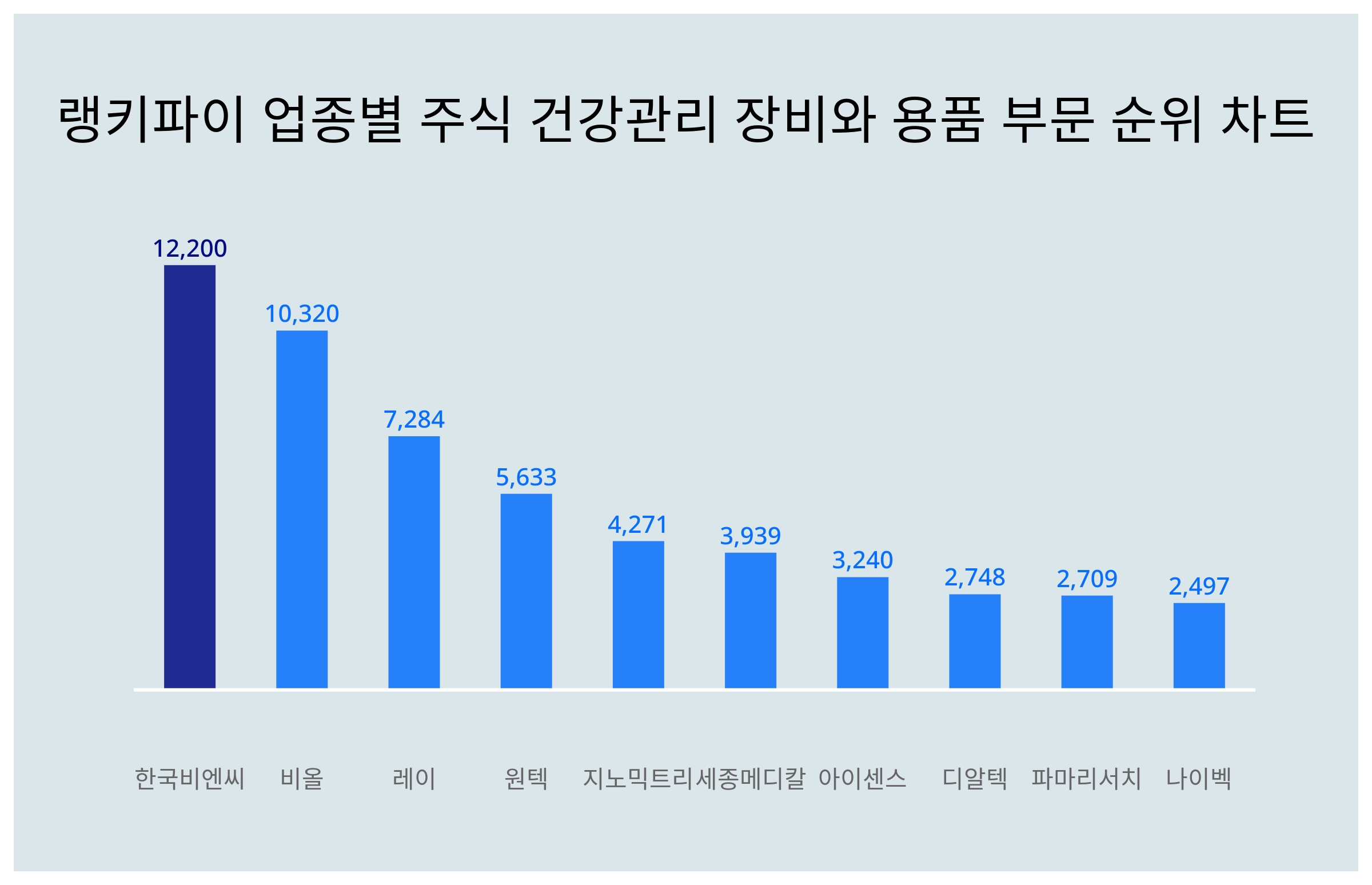 한국비엔씨 주가·비올 주가·레이 주가, 4월 1주차 랭키파이 업종별 주식 건강관리 장비와 용품 부문 트렌드지수 순위 발표 < 데이터 <  기사본문 - 리서치페이퍼
