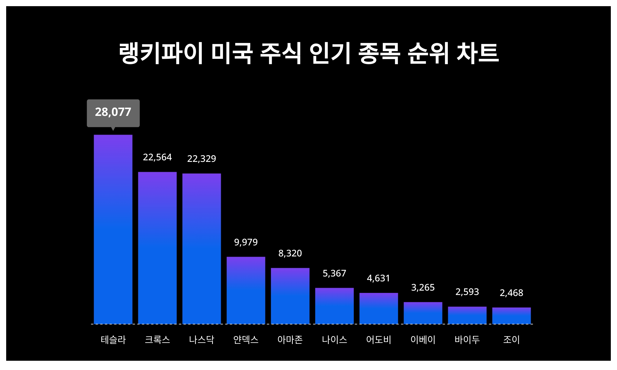 테슬라 주가·크록스 주가·나스닥 주가, 4월 1주차 랭키파이 미국 주식 인기 종목 트렌드지수 순위 발표 < 데이터 < 기사본문 -  리서치페이퍼