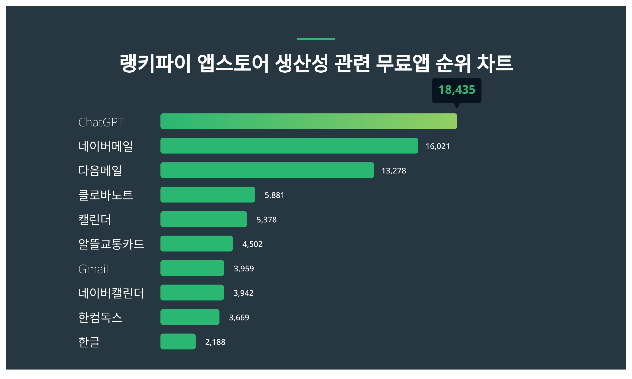 ChatGPT·네이버메일·다음메일, 4월 1주차 랭키파이 앱스토어 생산성 관련 무료앱 트렌드지수 순위 < 데이터 < 기사본문 -  리서치페이퍼
