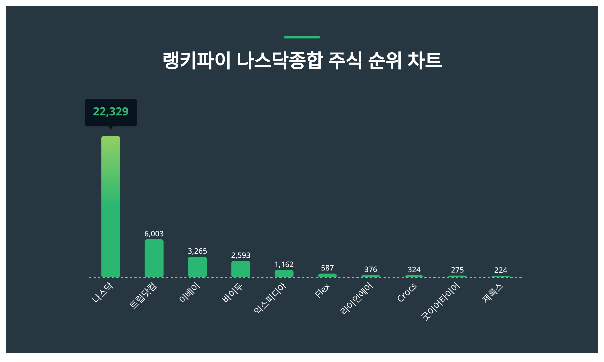 나스닥 주가·트립닷컴 주가·이베이 주가, 4월 1주차 랭키파이 나스닥종합 주식 트렌드지수 순위 발표 < 데이터 < 기사본문 -  리서치페이퍼