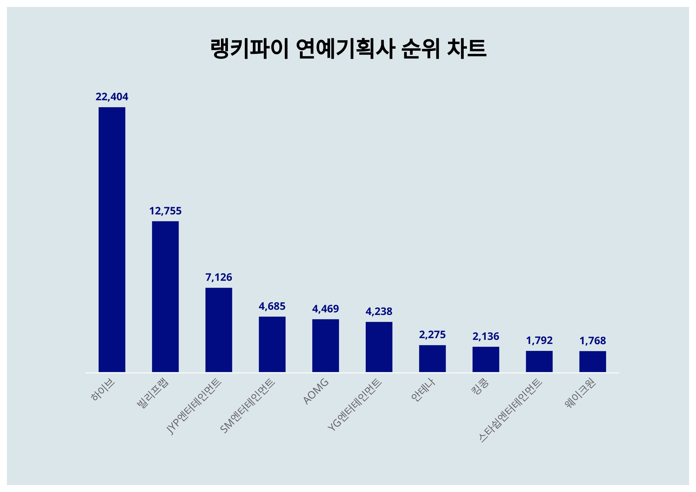 하이브·빌리프랩·JYP엔터테인먼트, 4월 1주차 랭키파이 연예기획사 트렌드지수 순위 < 데이터 < 기사본문 - 리서치페이퍼