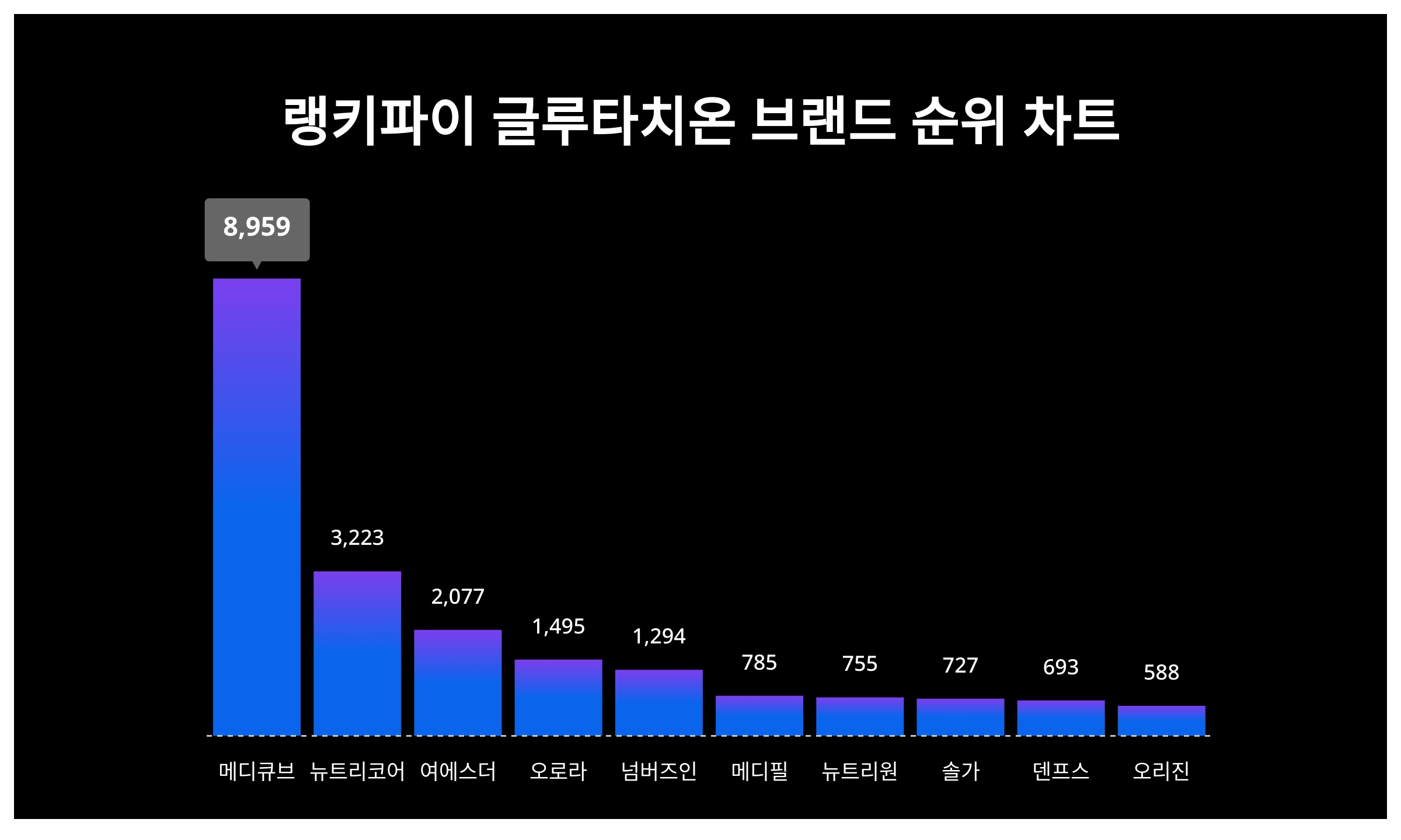 메디큐브·뉴트리코어·여에스더, 4월 1주차 랭키파이 글루타치온 브랜드 트렌드지수 순위 < 데이터 < 기사본문 - 리서치페이퍼