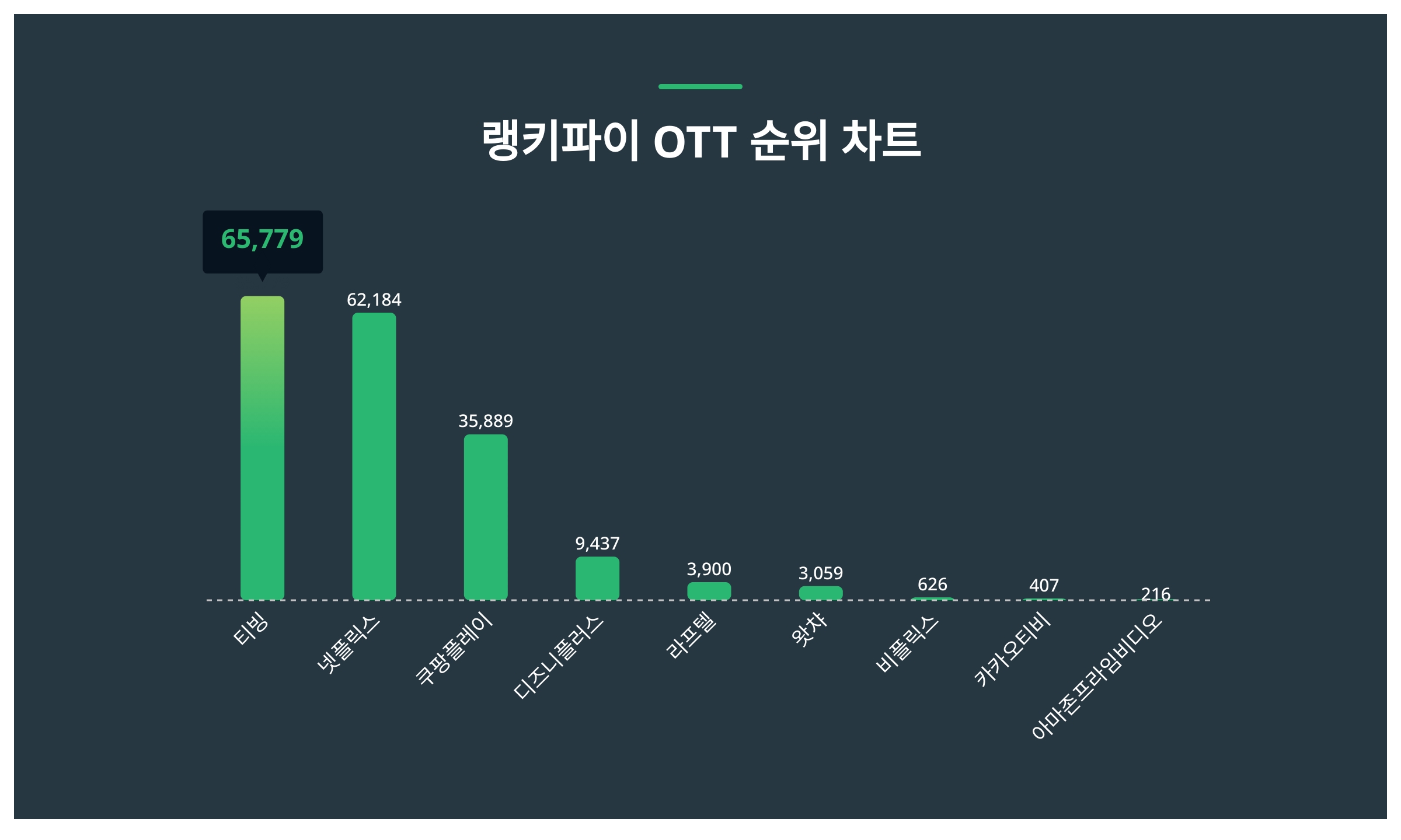 티빙·넷플릭스·쿠팡플레이, 4월 1주차 랭키파이 OTT 트렌드지수 순위 < 데이터 < 기사본문 - 리서치페이퍼