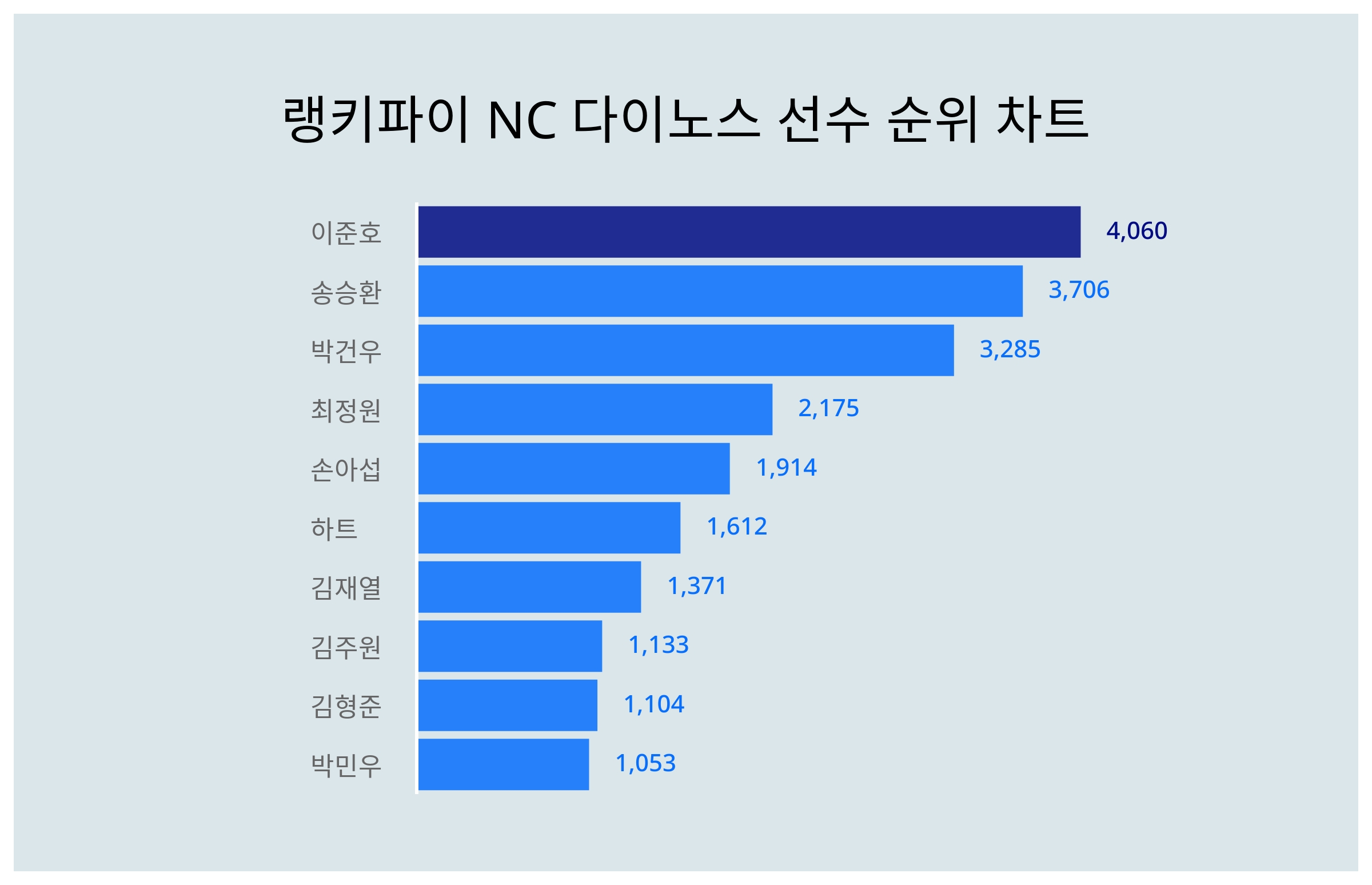 이준호·송승환·박건우, 4월 1주차 랭키파이 NC 다이노스 선수 트렌드지수 순위 < 데이터 < 기사본문 - 리서치페이퍼