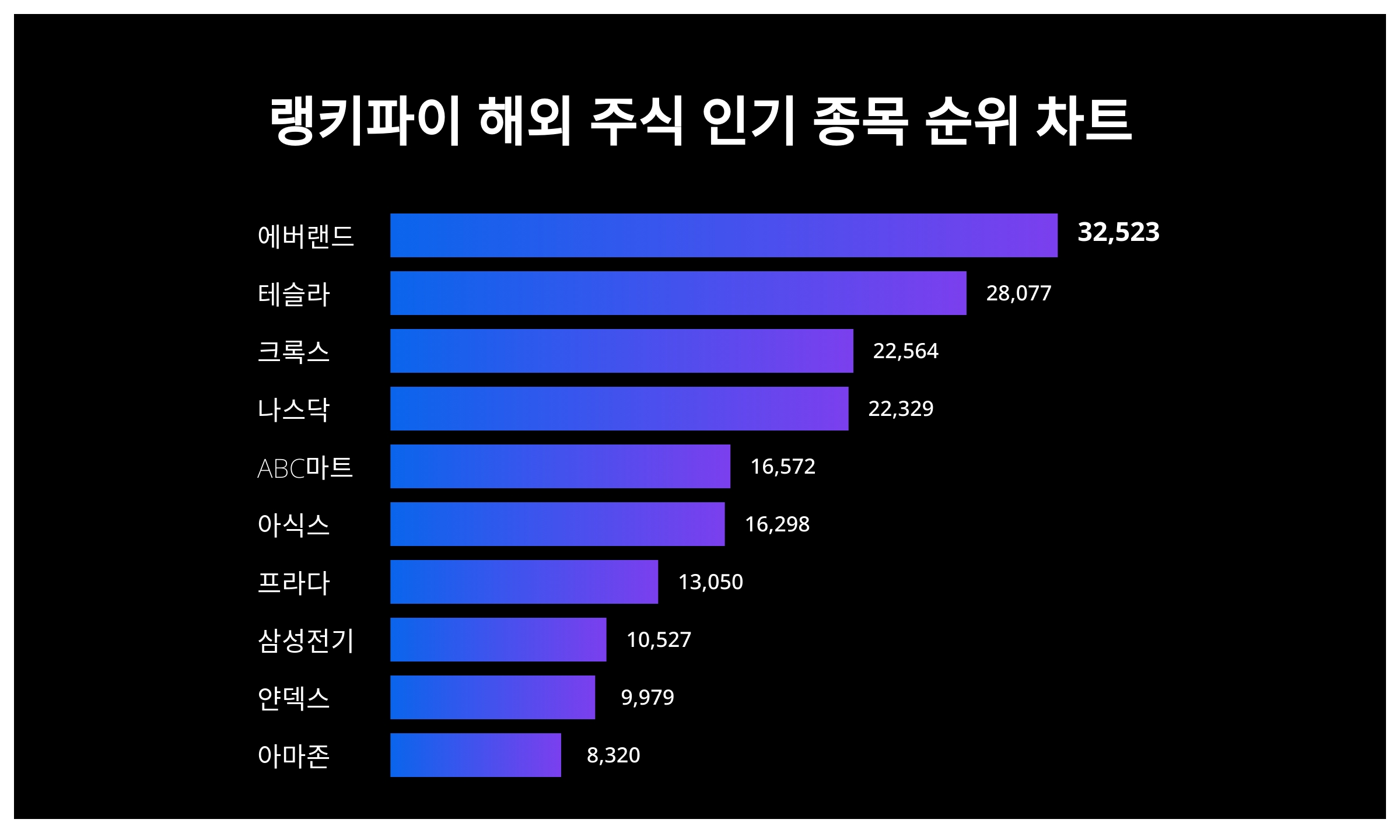 1위 에버랜드·2위 테슬라·3위 크록스, 4월 1주차 랭키파이 해외 주식 인기 종목 트렌드지수 순위 < 데이터 < 기사본문 -  리서치페이퍼