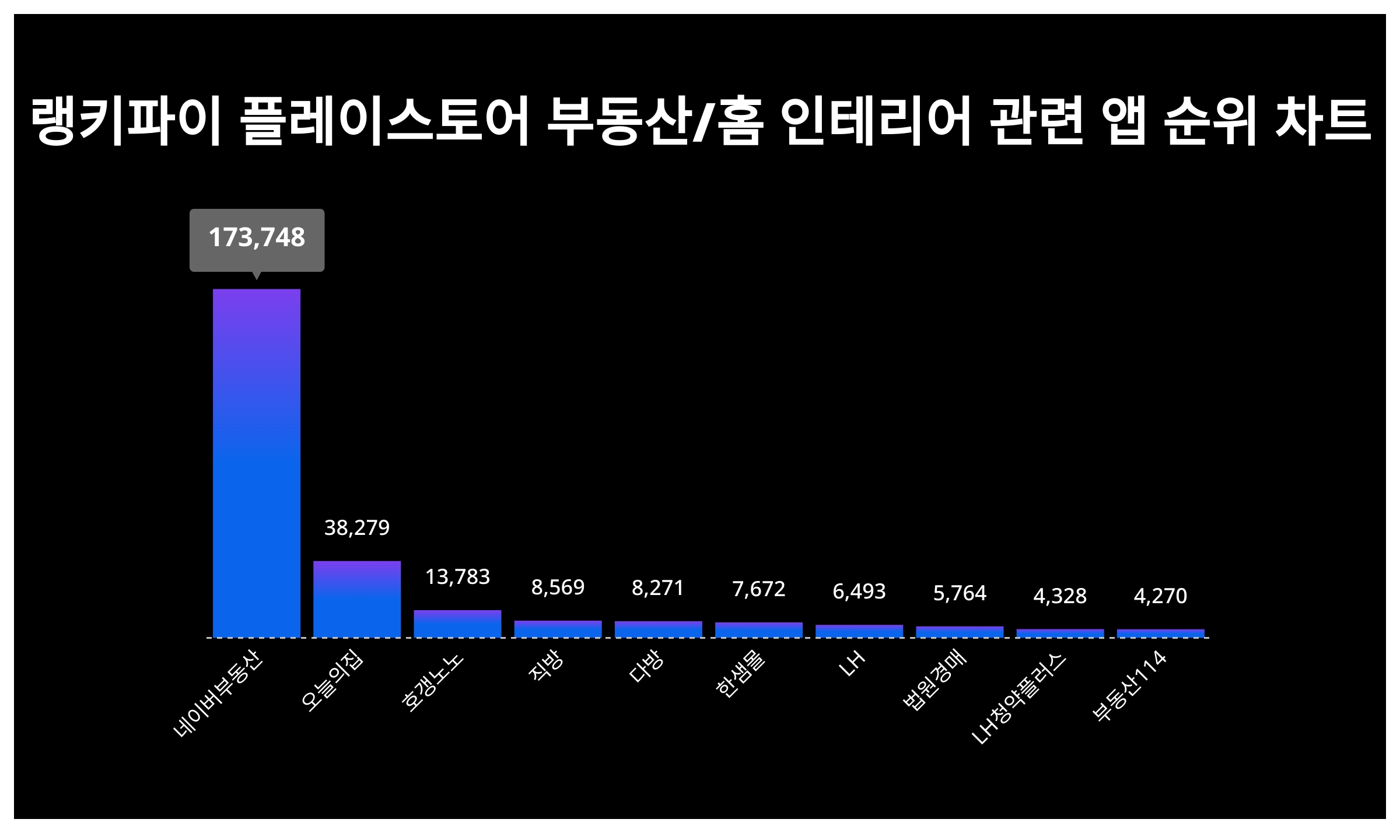 네이버부동산·오늘의집·호갱노노, 4월 1주차 랭키파이 플레이스토어 부동산/홈 인테리어 관련 앱 트렌드지수 순위 < 데이터 < 기사본문  - 리서치페이퍼