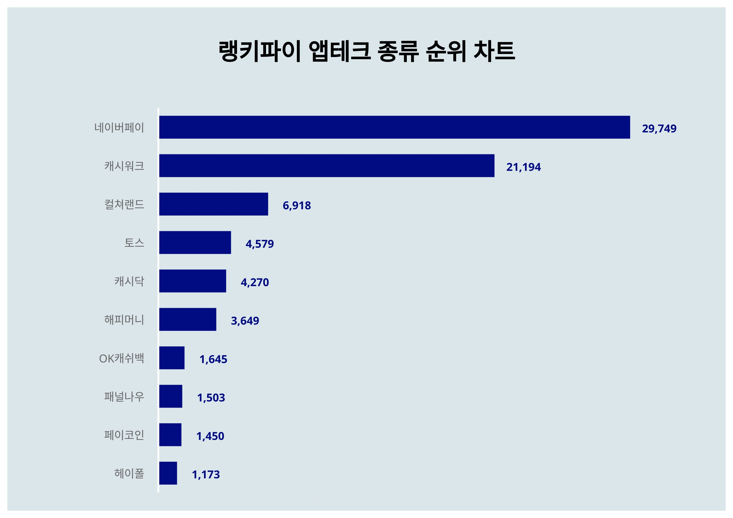 네이버페이·캐시워크·컬쳐랜드, 4월 1주차 랭키파이 앱테크 종류 트렌드지수 순위 < 데이터 < 기사본문 - 리서치페이퍼