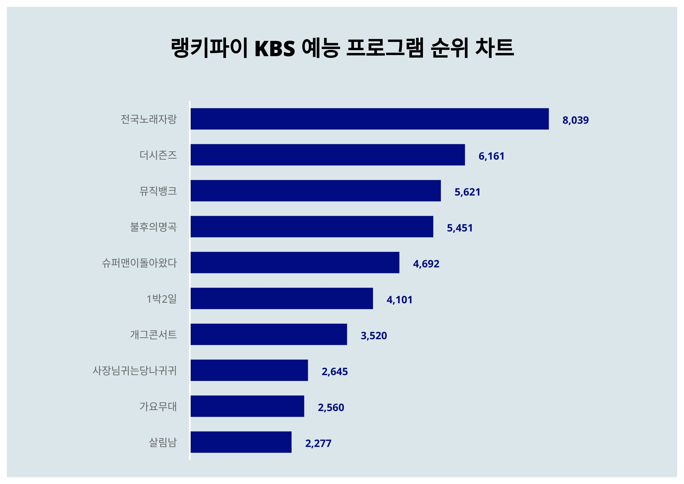 전국노래자랑·더시즌즈·뮤직뱅크, 4월 1주차 랭키파이 KBS 예능 프로그램 트렌드지수 순위 < 데이터 < 기사본문 - 리서치페이퍼