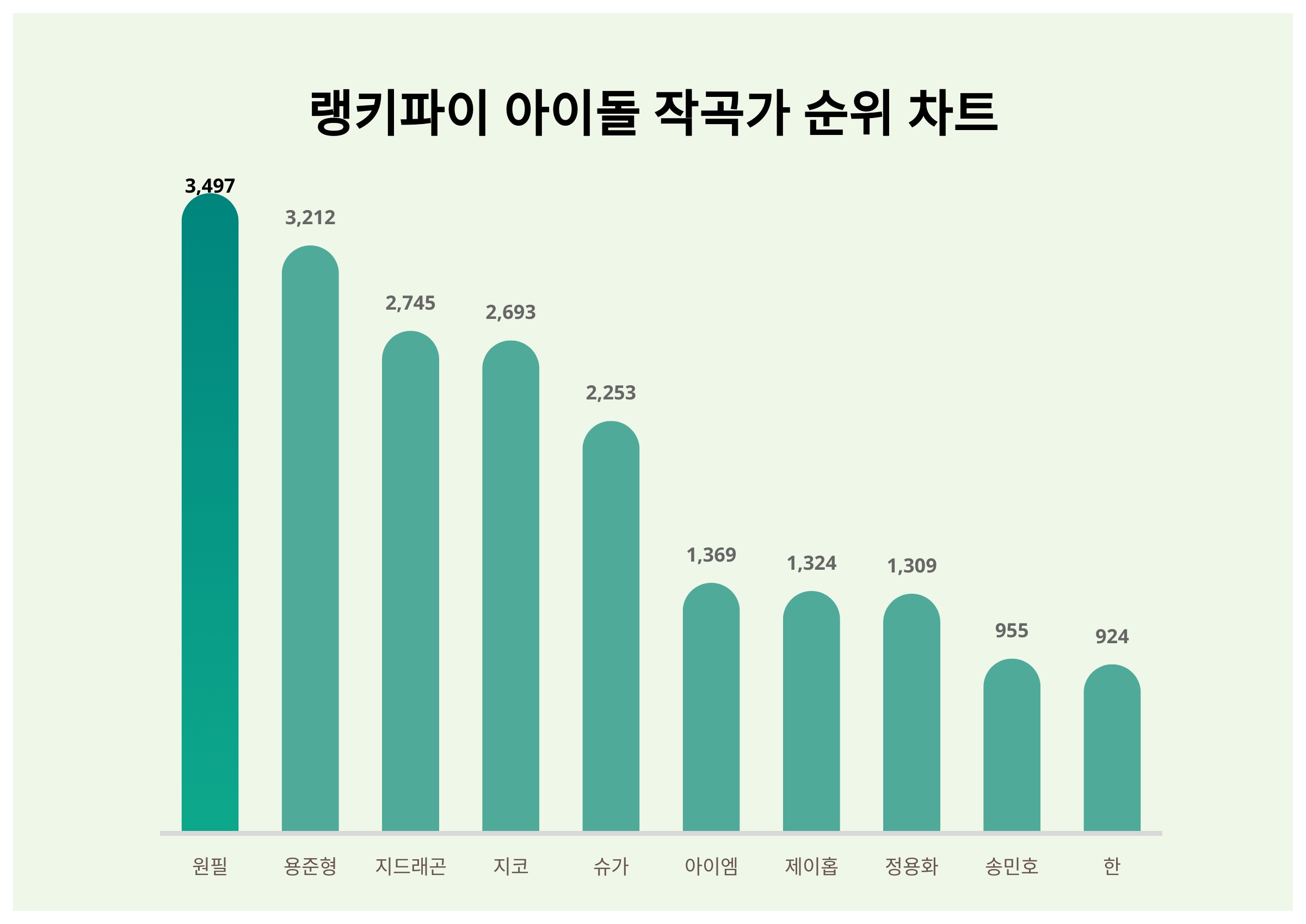 원필·용준형·지드래곤, 4월 1주차 랭키파이 아이돌 작곡가 트렌드지수 순위 < 데이터 < 기사본문 - 리서치페이퍼