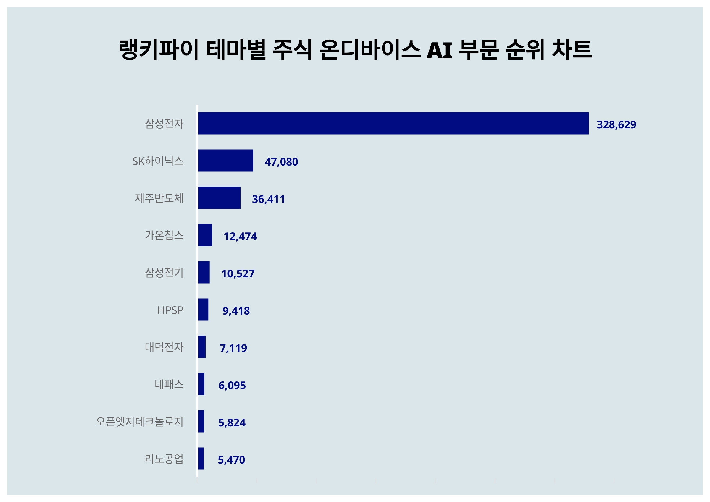 삼성전자 주가·SK하이닉스 주가·제주반도체 주가, 4월 1주차 랭키파이 테마별 주식 온디바이스 AI 부문 트렌드지수 순위 발표 <  데이터 < 기사본문 - 리서치페이퍼