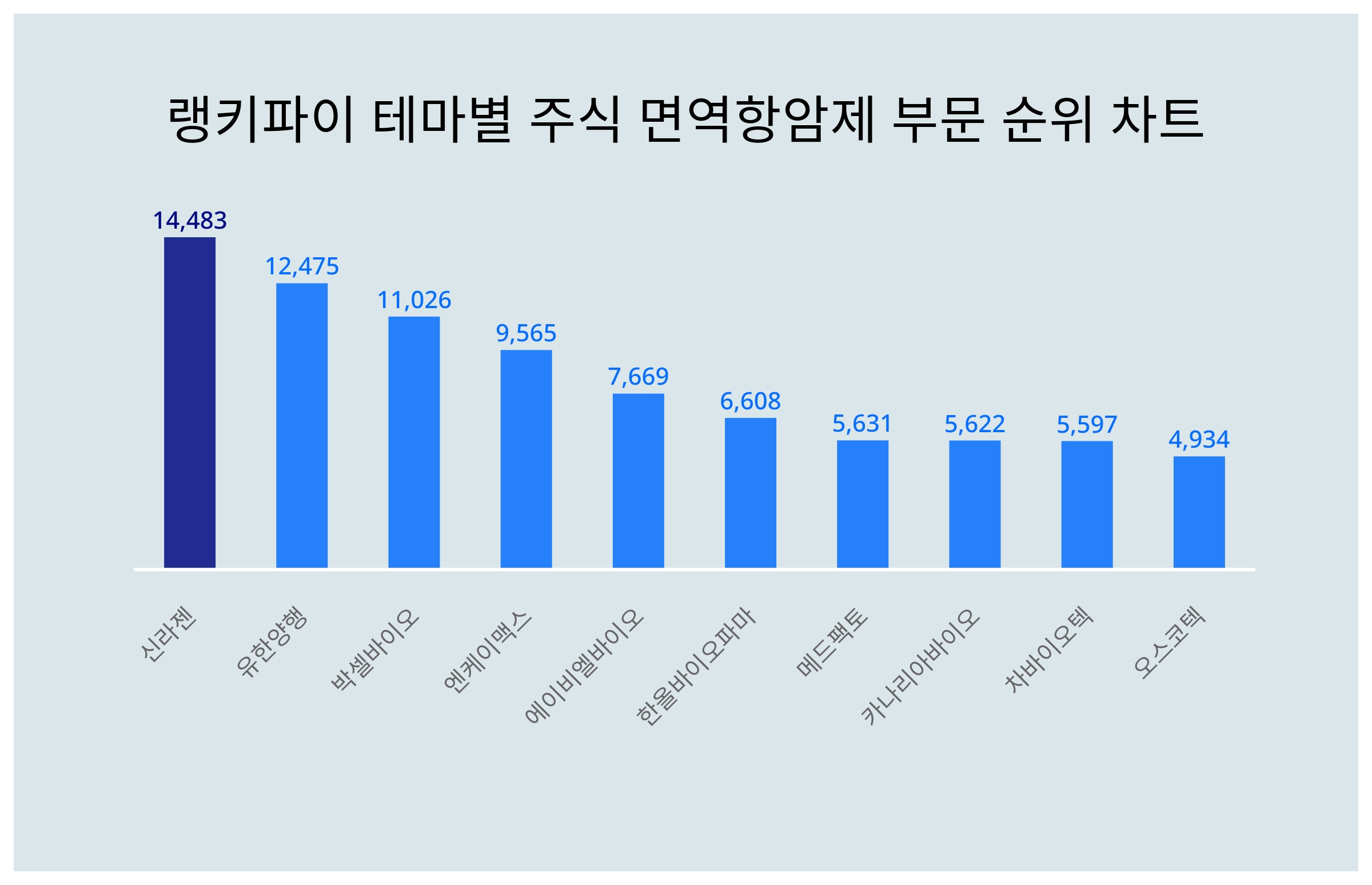 신라젠 주가·유한양행 주가·박셀바이오 주가, 4월 1주차 랭키파이 테마별 주식 면역항암제 부문 트렌드지수 순위 발표 < 데이터 <  기사본문 - 리서치페이퍼