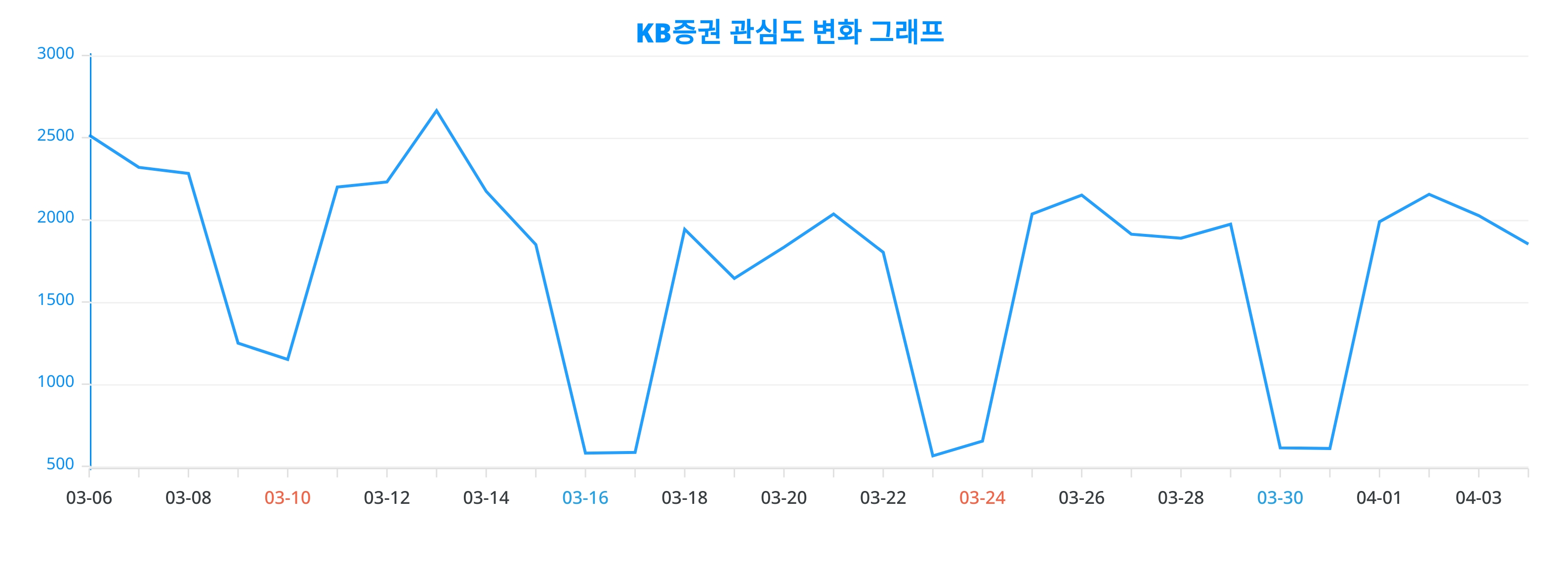 성별과 연령별로 살펴본 KB증권의 인사이트, 2024년 4월 5일 랭키파이 분석 결과 < 데이터 < 기사본문 - 리서치페이퍼