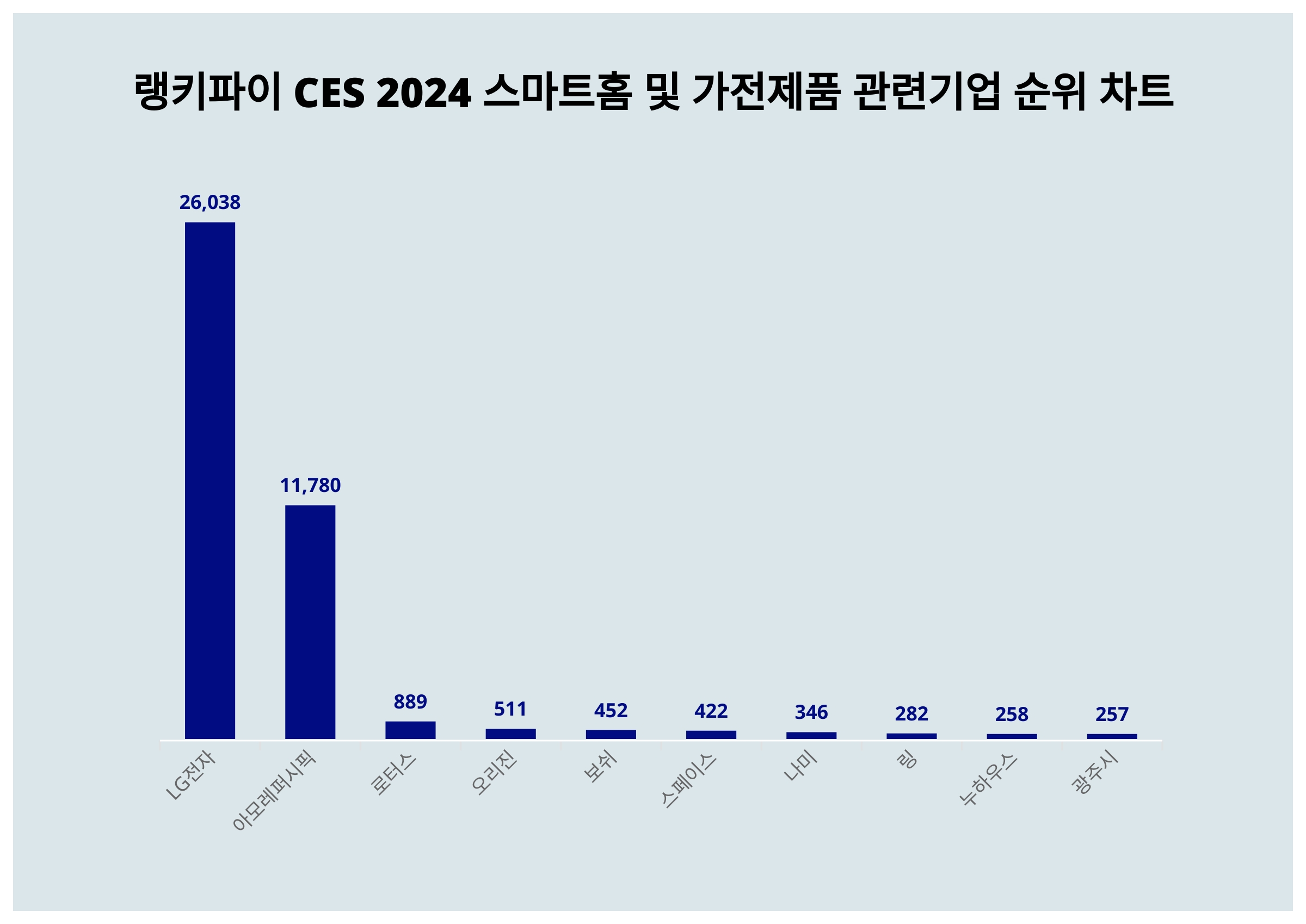 LG전자·아모레퍼시픽·로터스, 4월 2주차 랭키파이 CES 2024 스마트홈 및 가전제품 관련기업 트렌드지수 순위 < 데이터 <  기사본문 - 리서치페이퍼