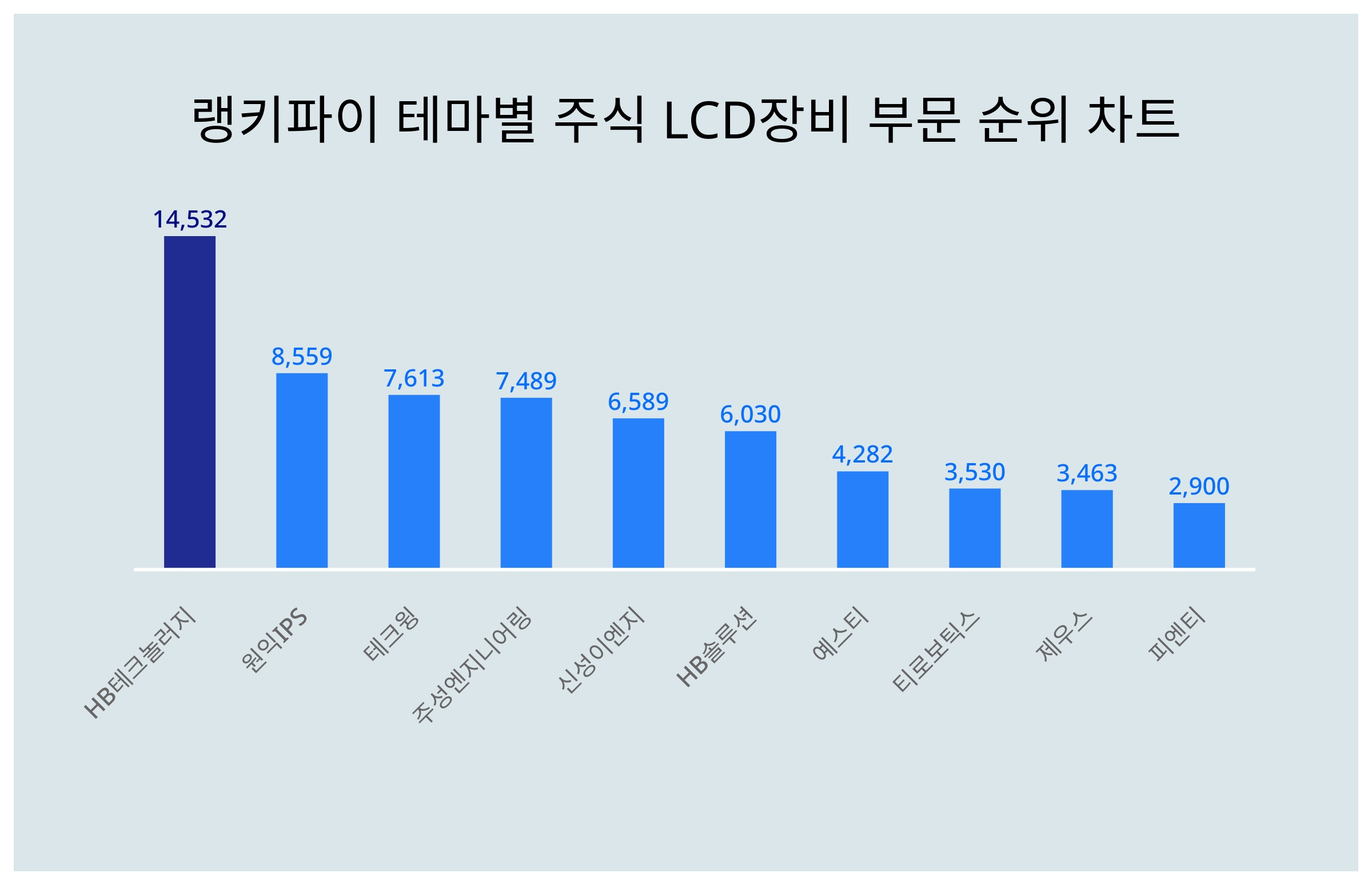 HB테크놀러지 주가·원익IPS 주가·테크윙 주가, 4월 2주차 랭키파이 테마별 주식 LCD장비 부문 트렌드지수 순위 발표 < 데이터 <  기사본문 - 리서치페이퍼