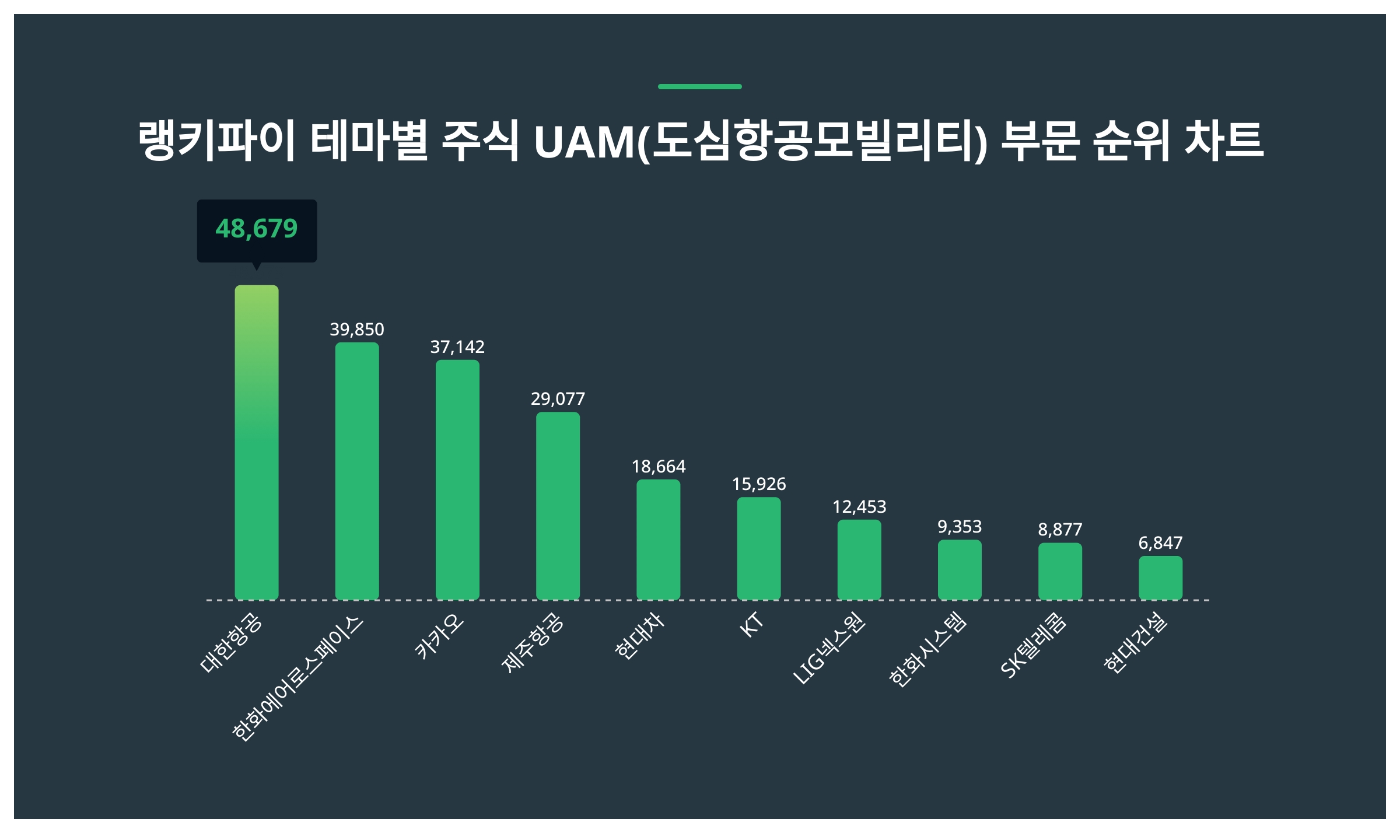 대한항공 주가·한화에어로스페이스 주가·카카오 주가, 4월 2주차 랭키파이 테마별 주식 UAM(도심항공모빌리티) 부문 트렌드지수 순위  발표 < 데이터 < 기사본문 - 리서치페이퍼