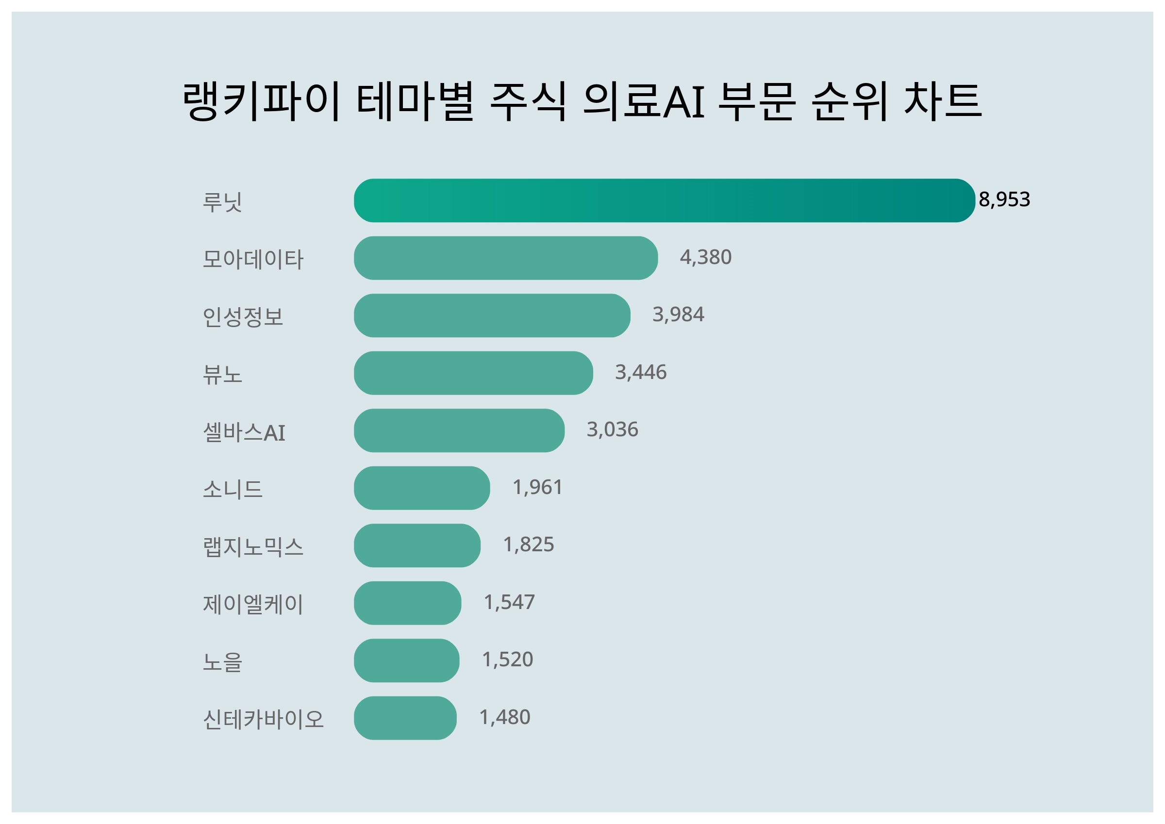 루닛 주가·모아데이타 주가·인성정보 주가, 4월 2주차 랭키파이 테마별 주식 의료AI 부문 트렌드지수 순위 발표 < 데이터 < 기사본문  - 리서치페이퍼