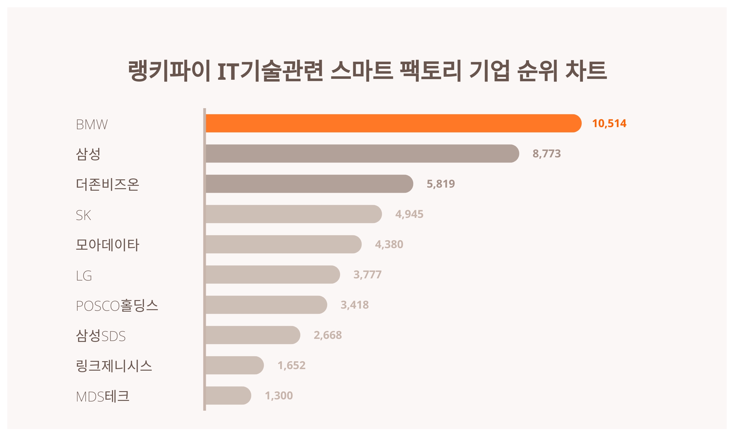 BMW·삼성·더존비즈온, 4월 2주차 랭키파이 IT기술관련 스마트 팩토리 기업 트렌드지수 순위 < 데이터 < 기사본문 - 리서치페이퍼