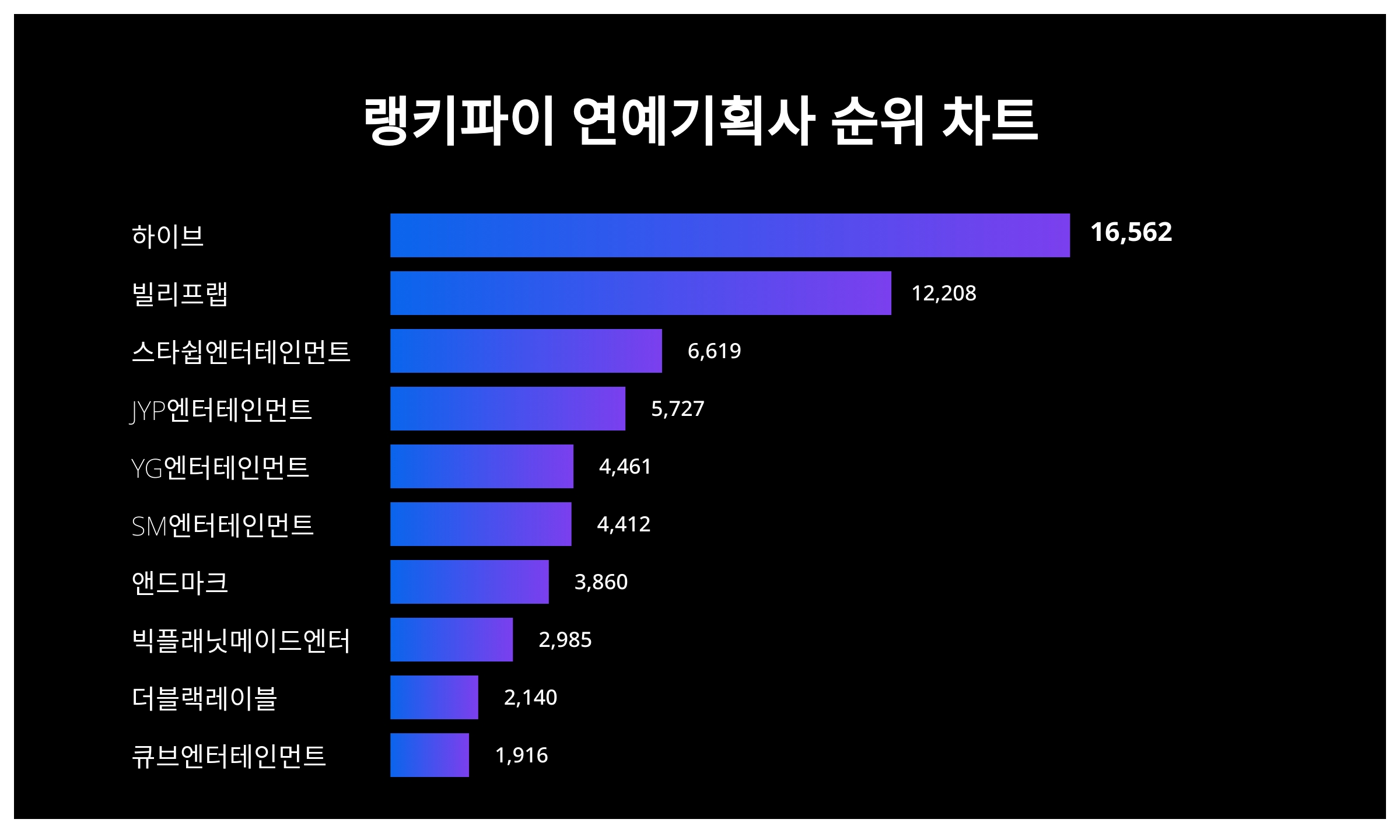 하이브·빌리프랩·스타쉽엔터테인먼트, 4월 2주차 랭키파이 연예기획사 트렌드지수 순위 < 데이터 < 기사본문 - 리서치페이퍼
