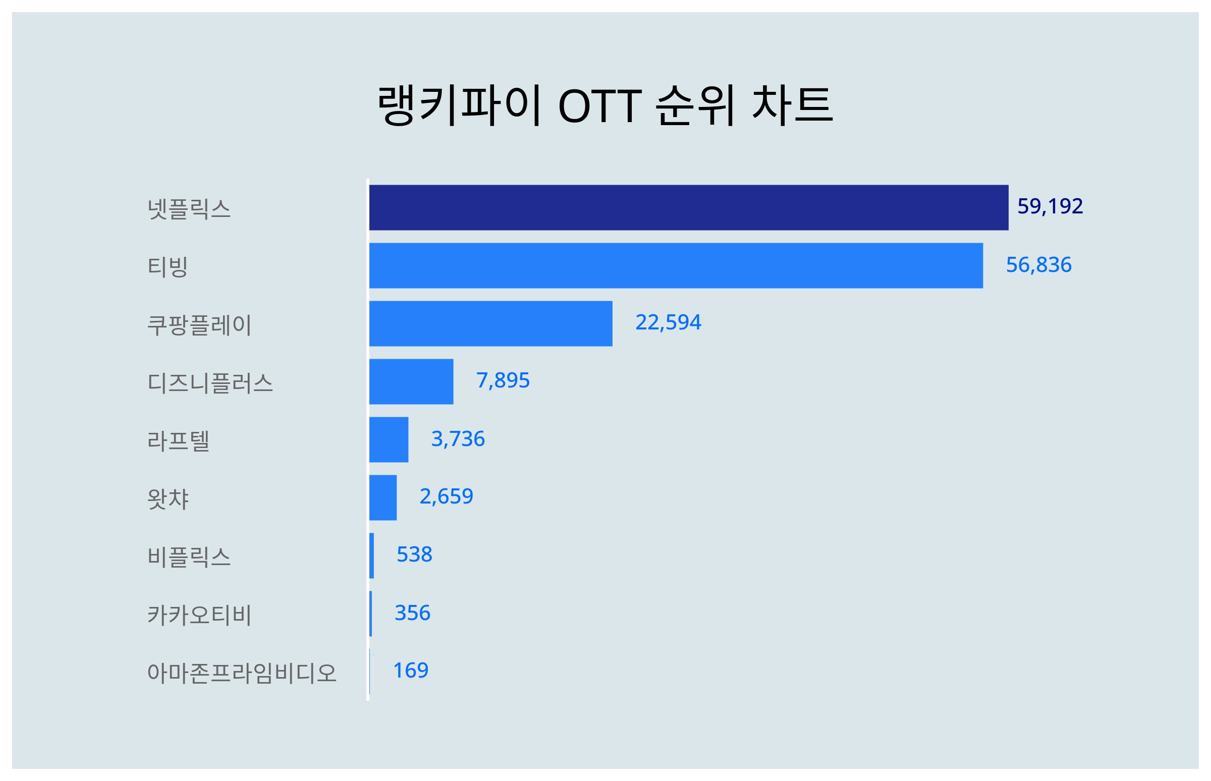 넷플릭스·티빙·쿠팡플레이, 4월 2주차 랭키파이 OTT 트렌드지수 순위 < 데이터 < 기사본문 - 리서치페이퍼