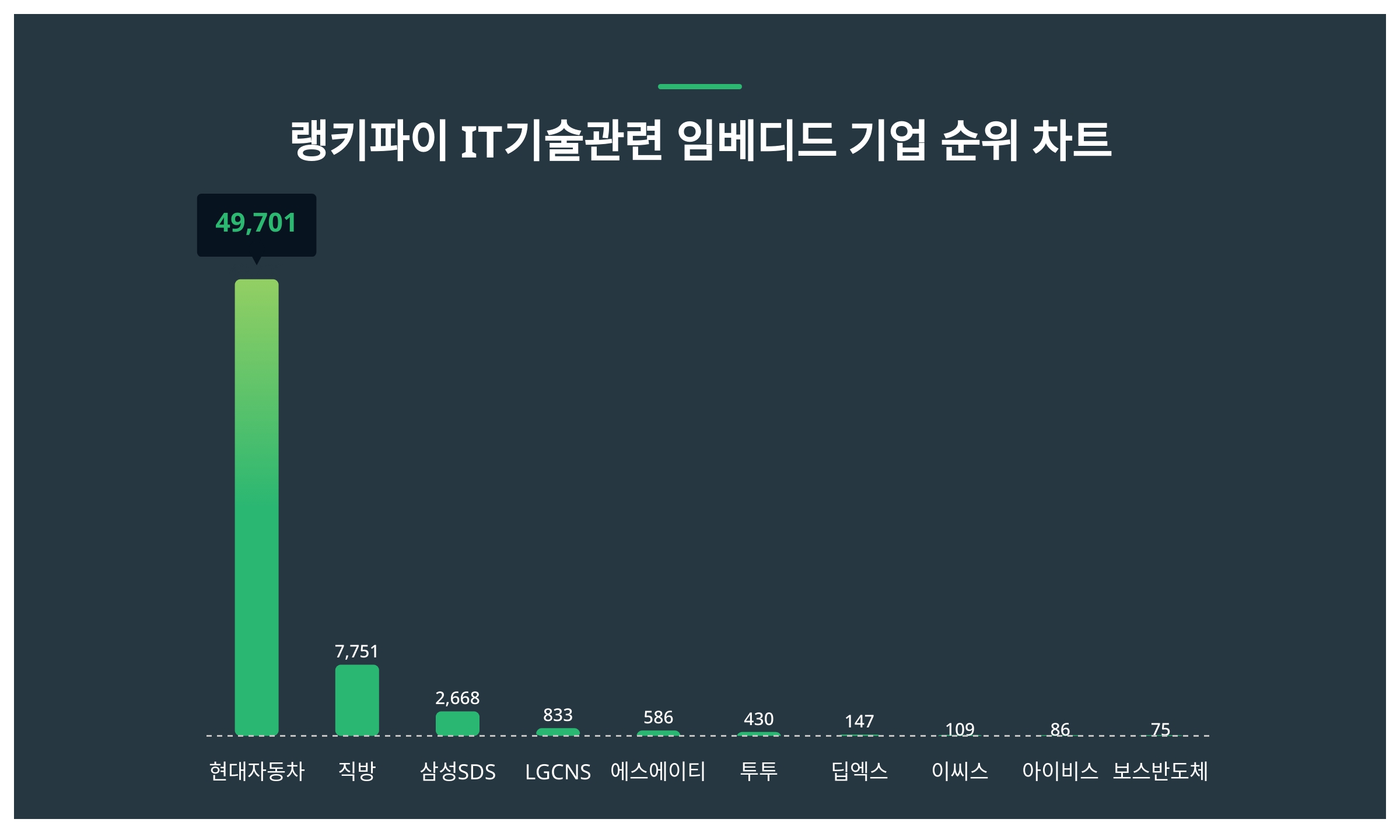 현대자동차·직방·삼성SDS, 4월 2주차 랭키파이 IT기술관련 임베디드 기업 트렌드지수 순위 < 데이터 < 기사본문 - 리서치페이퍼