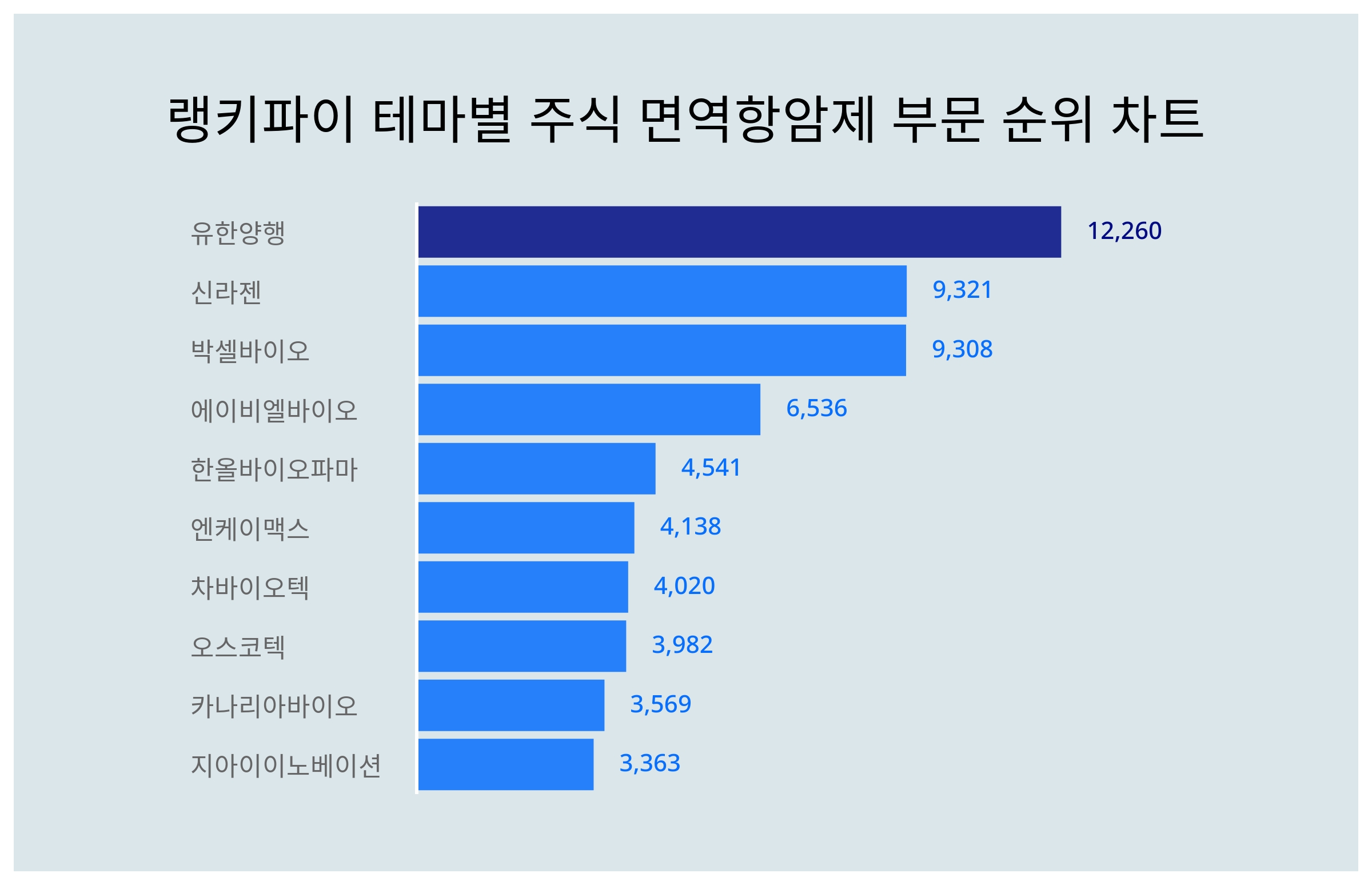 유한양행 주가·신라젠 주가·박셀바이오 주가, 4월 2주차 랭키파이 테마별 주식 면역항암제 부문 트렌드지수 순위 발표 < 데이터 <  기사본문 - 리서치페이퍼