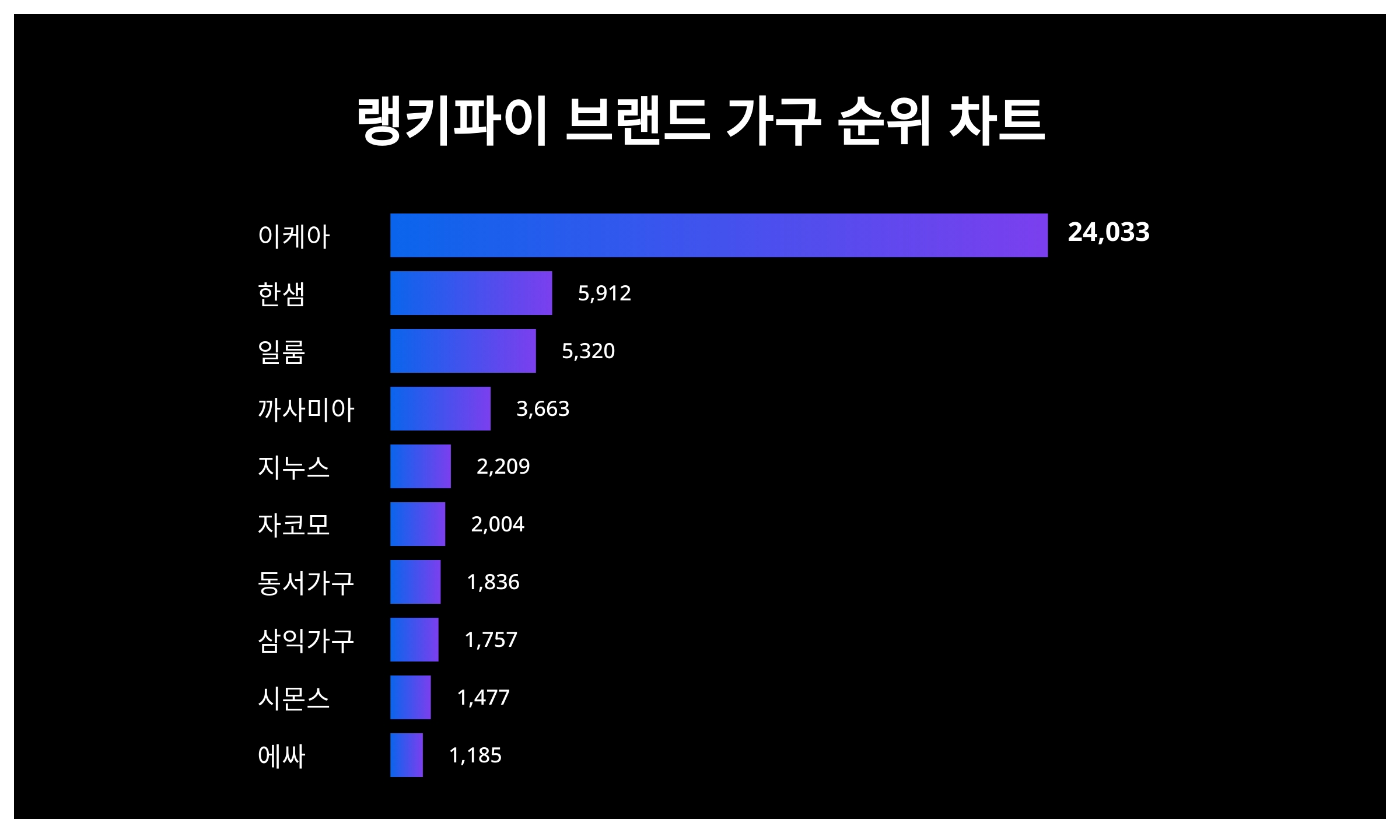 이케아·한샘·일룸, 4월 2주차 랭키파이 브랜드 가구 트렌드지수 순위 < 데이터 < 기사본문 - 리서치페이퍼