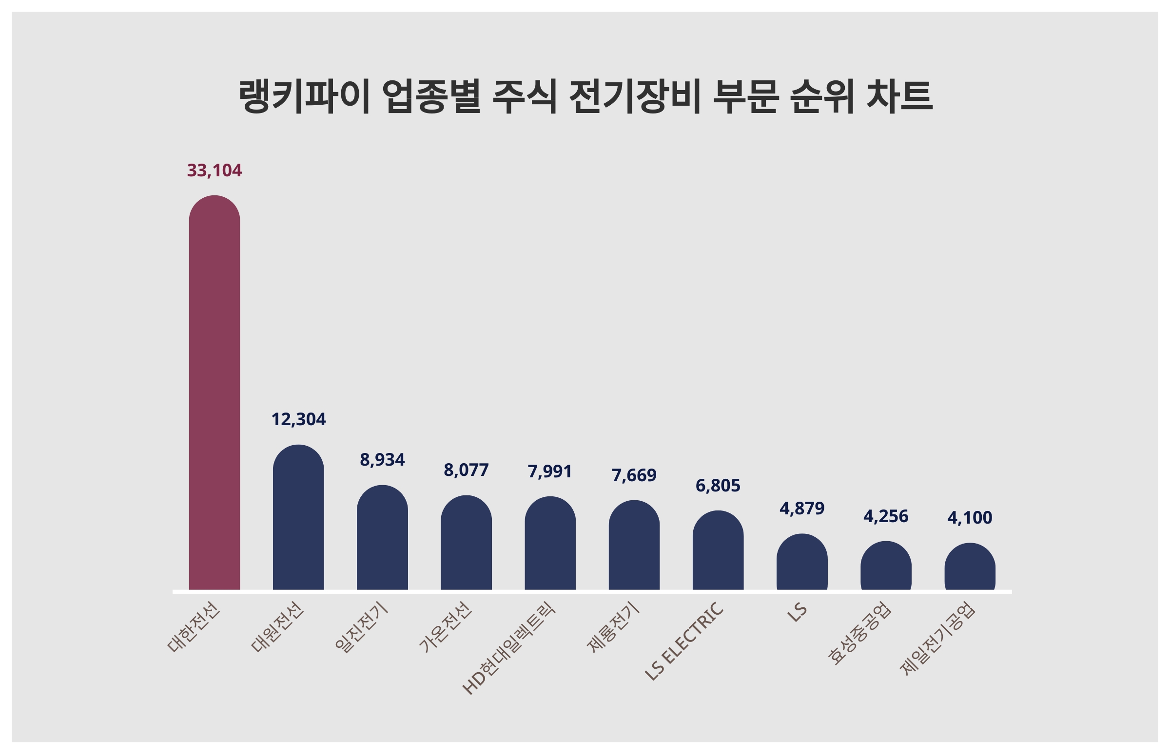 1위 대한전선·2위 대원전선·3위 일진전기, 4월 3주차 랭키파이 업종별 주식 전기장비 부문 트렌드지수 순위 < 데이터 < 기사본문 -  리서치페이퍼