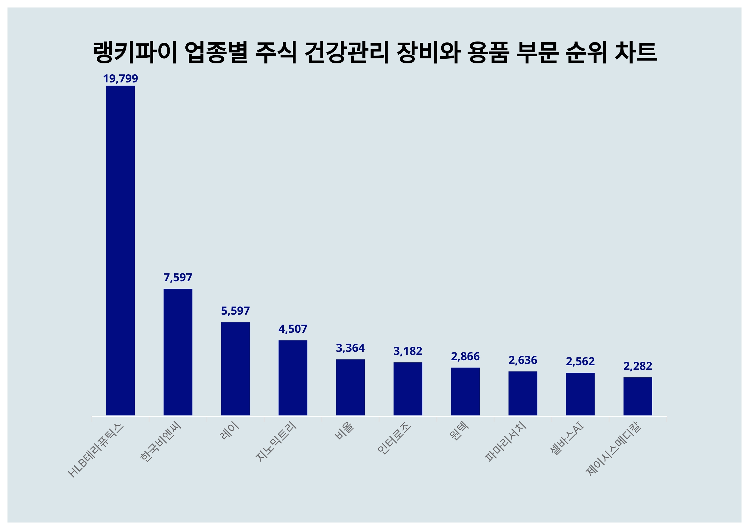 1위 HLB테라퓨틱스·2위 한국비엔씨·3위 레이, 4월 3주차 랭키파이 업종별 주식 건강관리 장비와 용품 부문 트렌드지수 순위 <  데이터 < 기사본문 - 리서치페이퍼