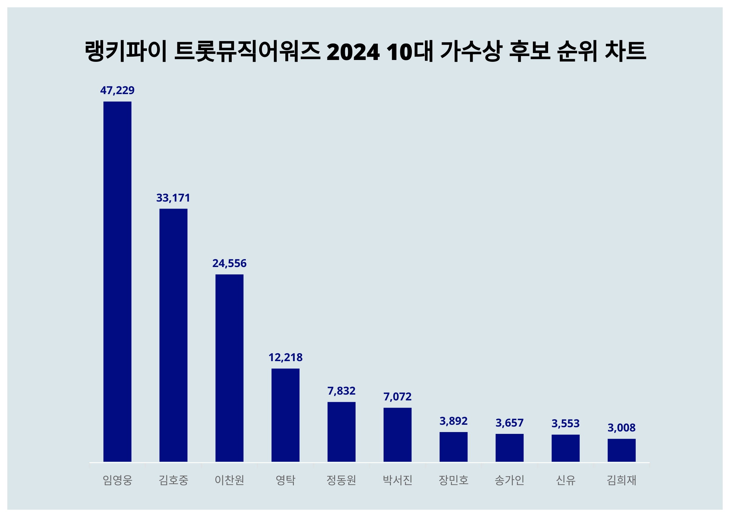 임영웅·김호중·이찬원, 4월 3주차 랭키파이 트롯뮤직어워즈 2024 10대 가수상 후보 트렌드지수 순위 < 데이터 < 기사본문 -  리서치페이퍼
