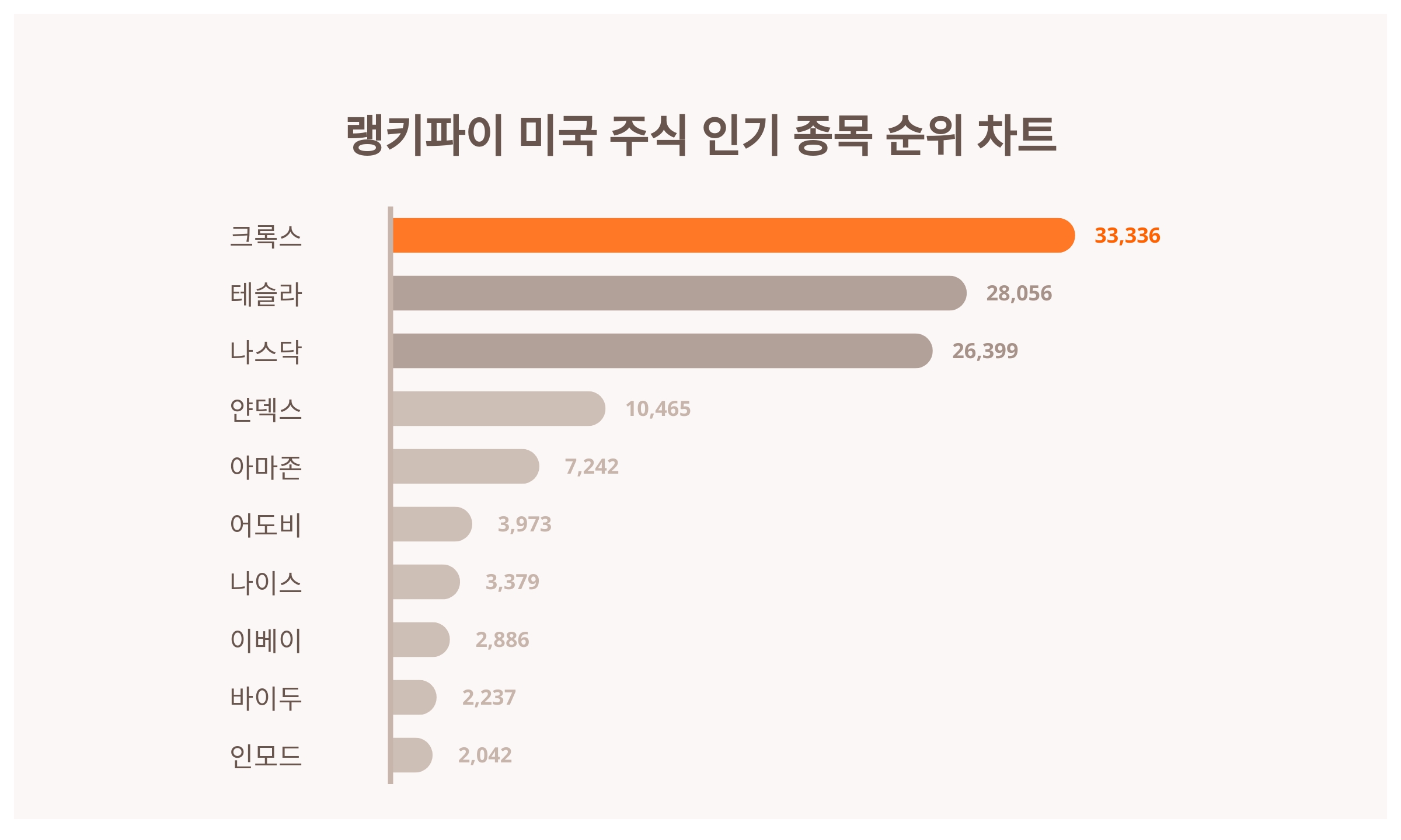 크록스 주가·테슬라 주가·나스닥 주가, 4월 3주차 랭키파이 미국 주식 인기 종목 트렌드지수 순위 발표 < 데이터 < 기사본문 -  리서치페이퍼