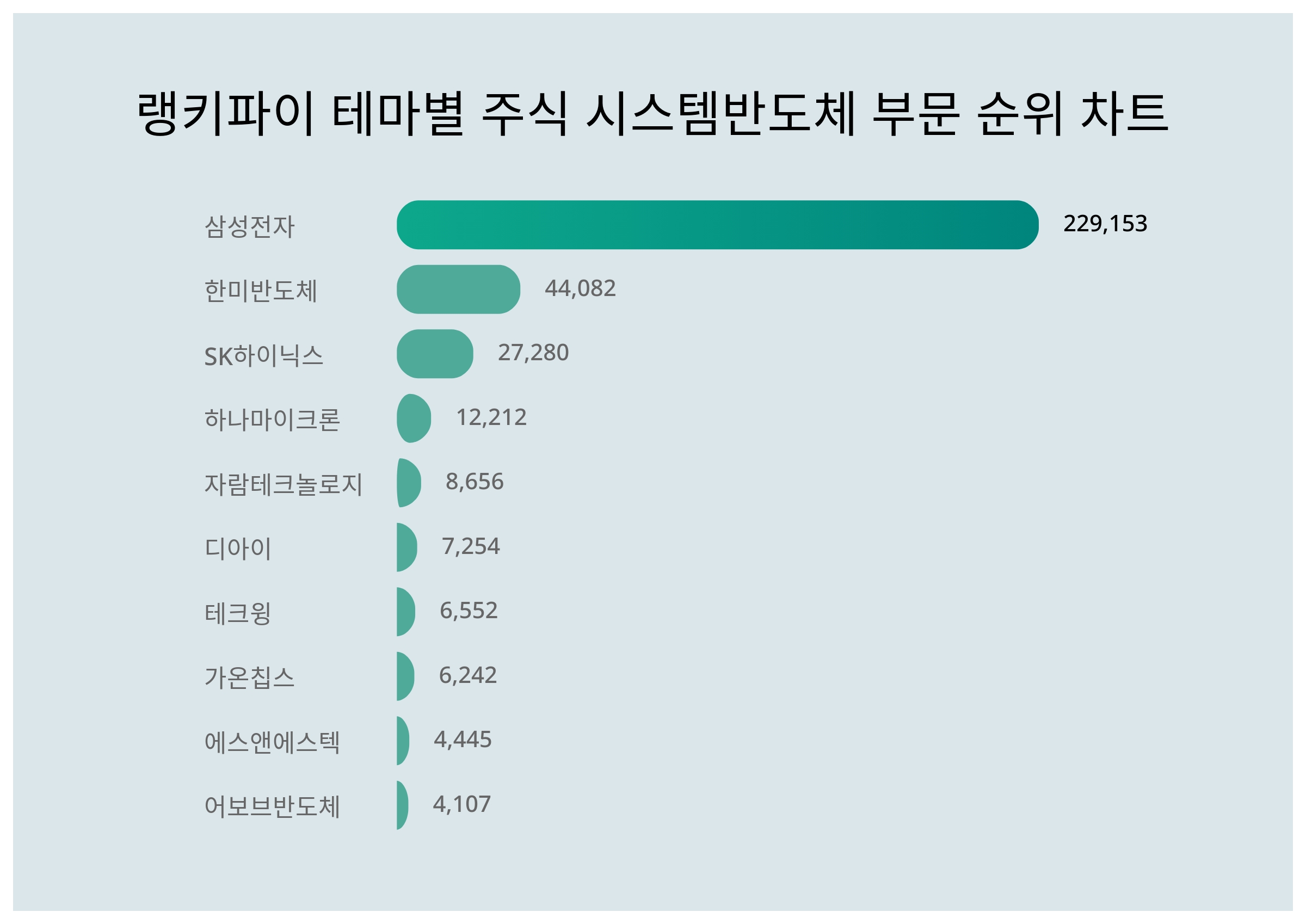 삼성전자 주가·한미반도체 주가·SK하이닉스 주가, 4월 3주차 랭키파이 테마별 주식 시스템반도체 부문 트렌드지수 순위 발표 < 데이터  < 기사본문 - 리서치페이퍼