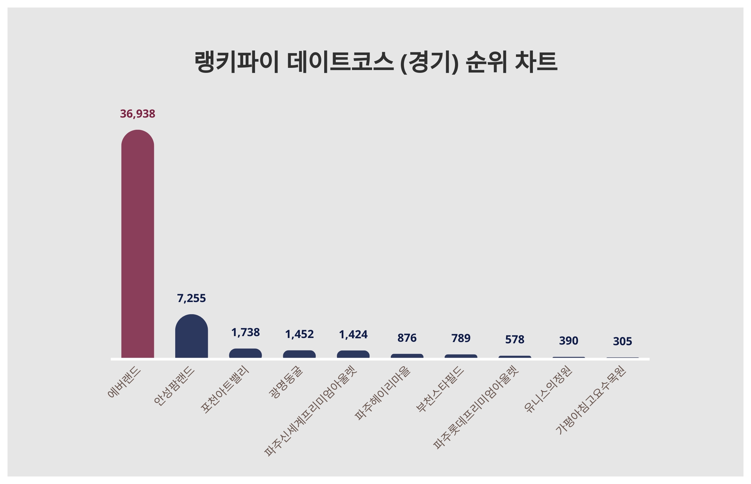에버랜드·안성팜랜드·포천아트밸리, 4월 3주차 랭키파이 데이트코스 (경기) 트렌드지수 순위 < 데이터 < 기사본문 - 리서치페이퍼