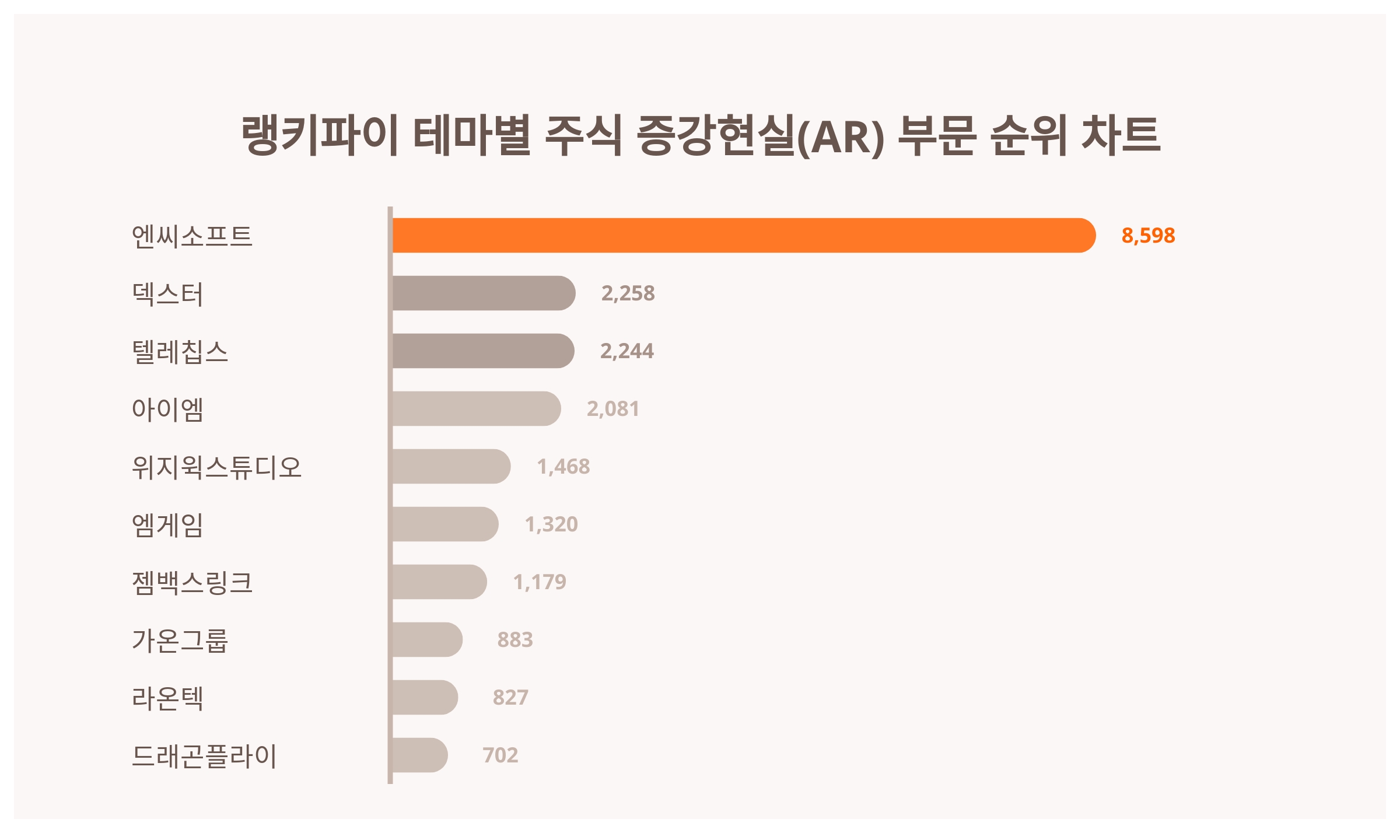 엔씨소프트 주가·덱스터 주가·텔레칩스 주가, 4월 3주차 랭키파이 테마별 주식 증강현실(AR) 부문 트렌드지수 순위 발표 < 데이터 <  기사본문 - 리서치페이퍼