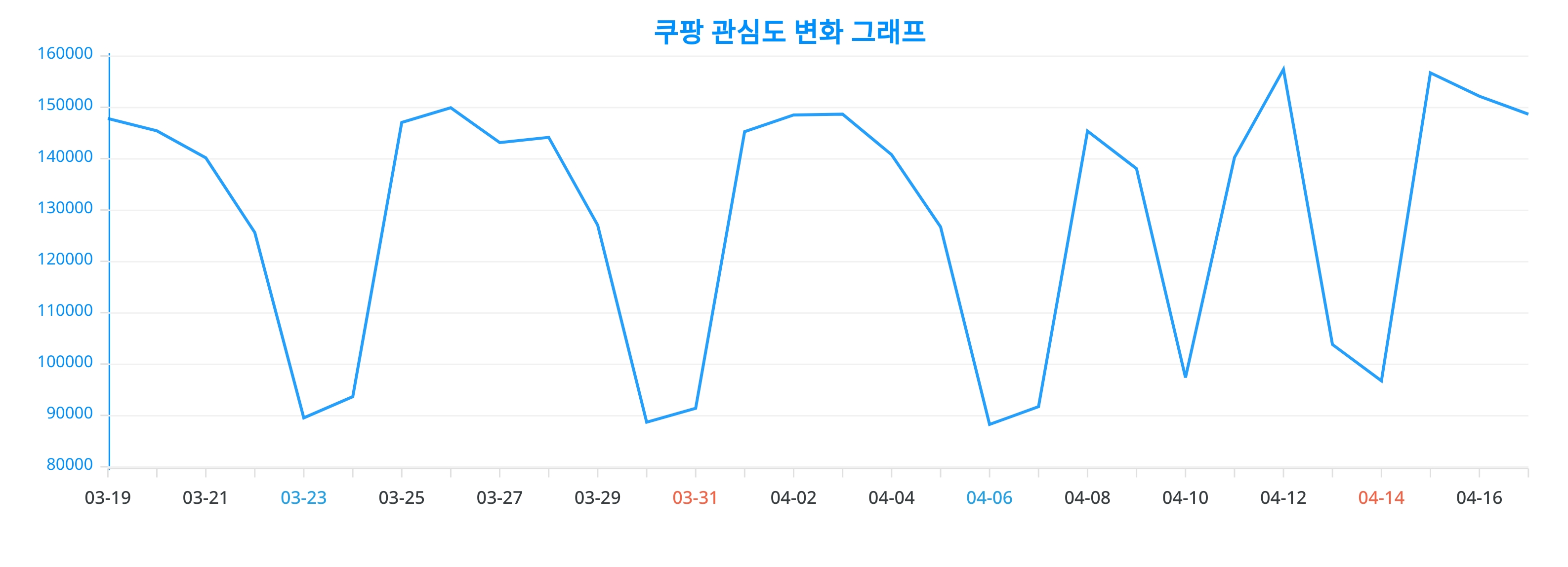 성별과 연령별로 살펴본 쿠팡의 인사이트, 2024년 4월 18일 랭키파이 분석 결과 < 데이터 < 기사본문 - 리서치페이퍼