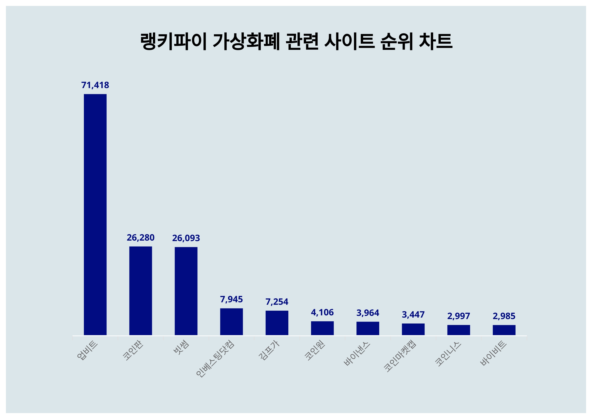 업비트·코인판·빗썸, 4월 3주차 랭키파이 가상화폐 관련 사이트 트렌드지수 순위 < 데이터 < 기사본문 - 리서치페이퍼