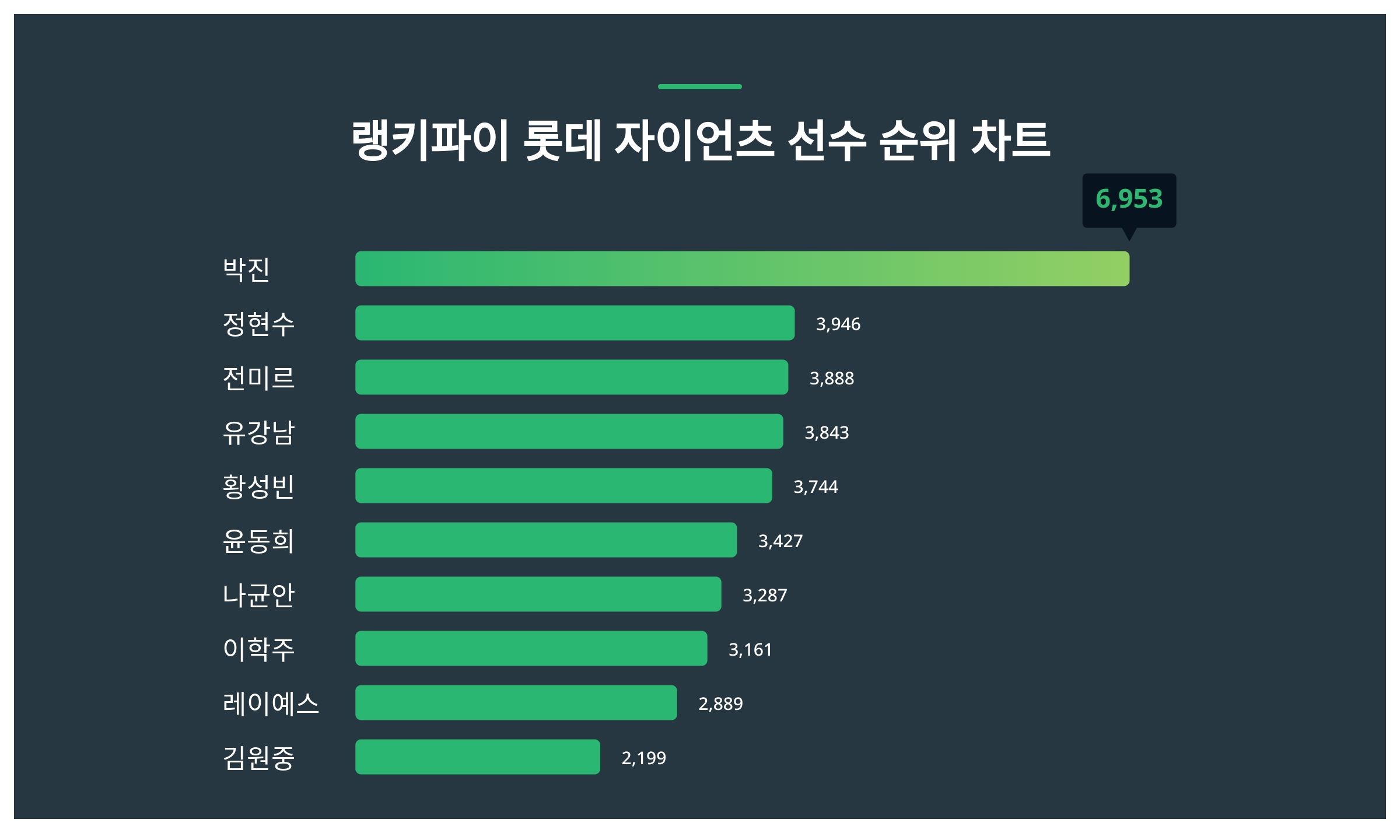 박진·정현수·전미르, 4월 3주차 랭키파이 롯데 자이언츠 선수 트렌드지수 순위 < 데이터 < 기사본문 - 리서치페이퍼