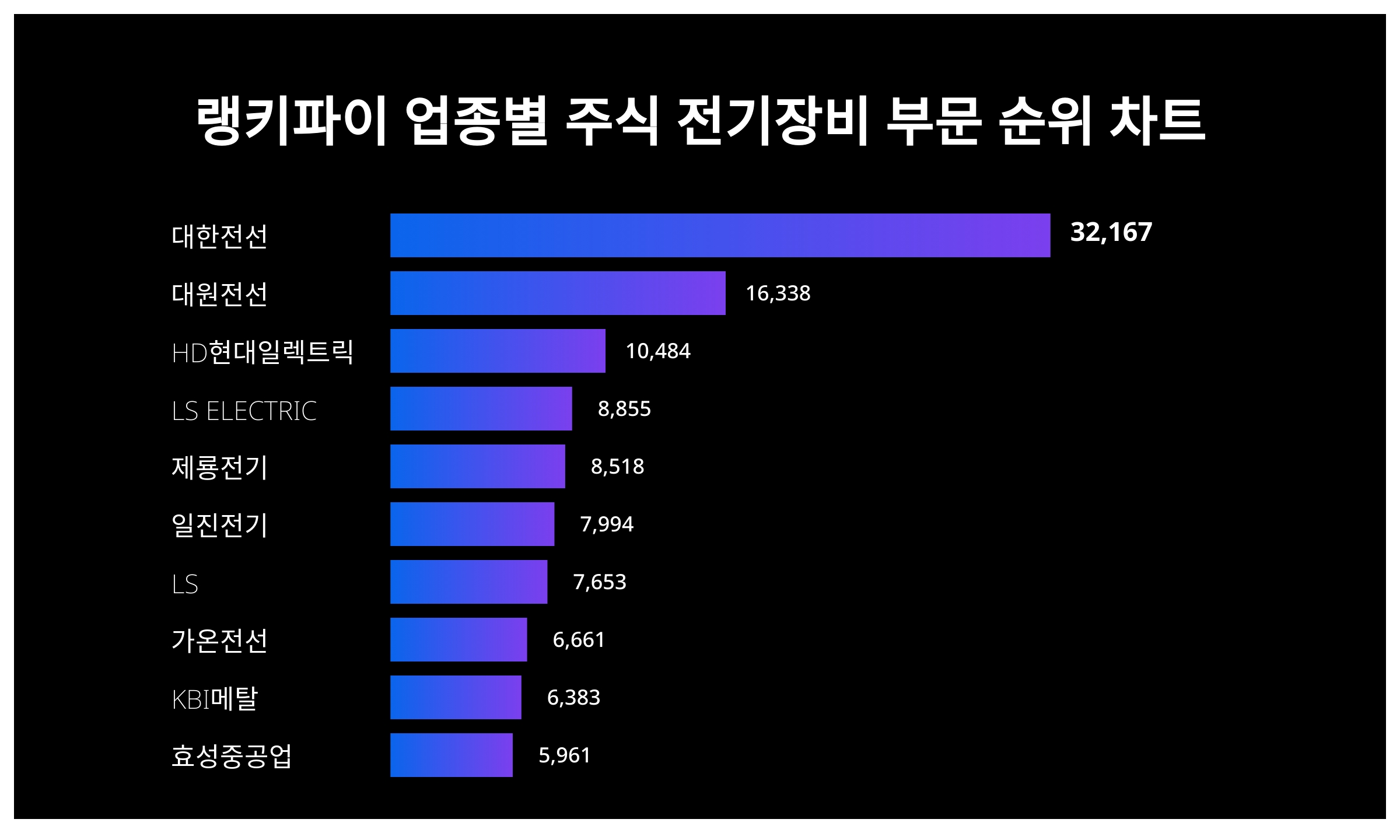 1위 대한전선·2위 대원전선·3위 HD현대일렉트릭, 4월 4주차 랭키파이 업종별 주식 전기장비 부문 트렌드지수 순위 < 데이터 <  기사본문 - 리서치페이퍼