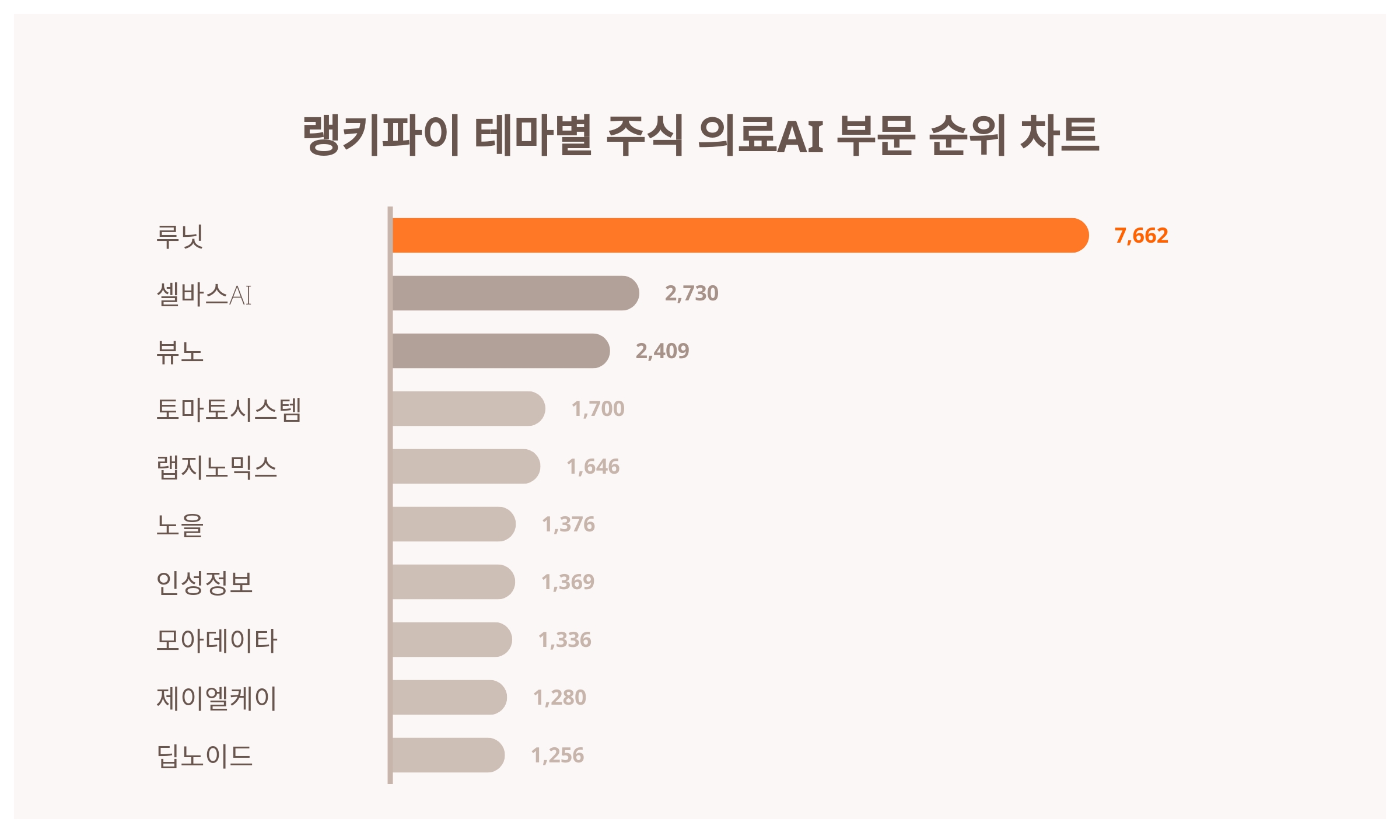 루닛 주가·셀바스AI 주가·뷰노 주가, 4월 4주차 랭키파이 테마별 주식 의료AI 부문 트렌드지수 순위 발표 < 데이터 < 기사본문 -  리서치페이퍼