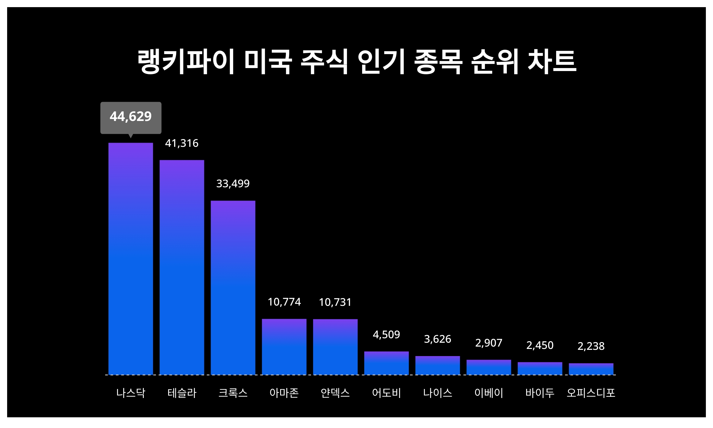 나스닥 주가·테슬라 주가·크록스 주가, 4월 4주차 랭키파이 미국 주식 인기 종목 트렌드지수 순위 발표 < 데이터 < 기사본문 -  리서치페이퍼