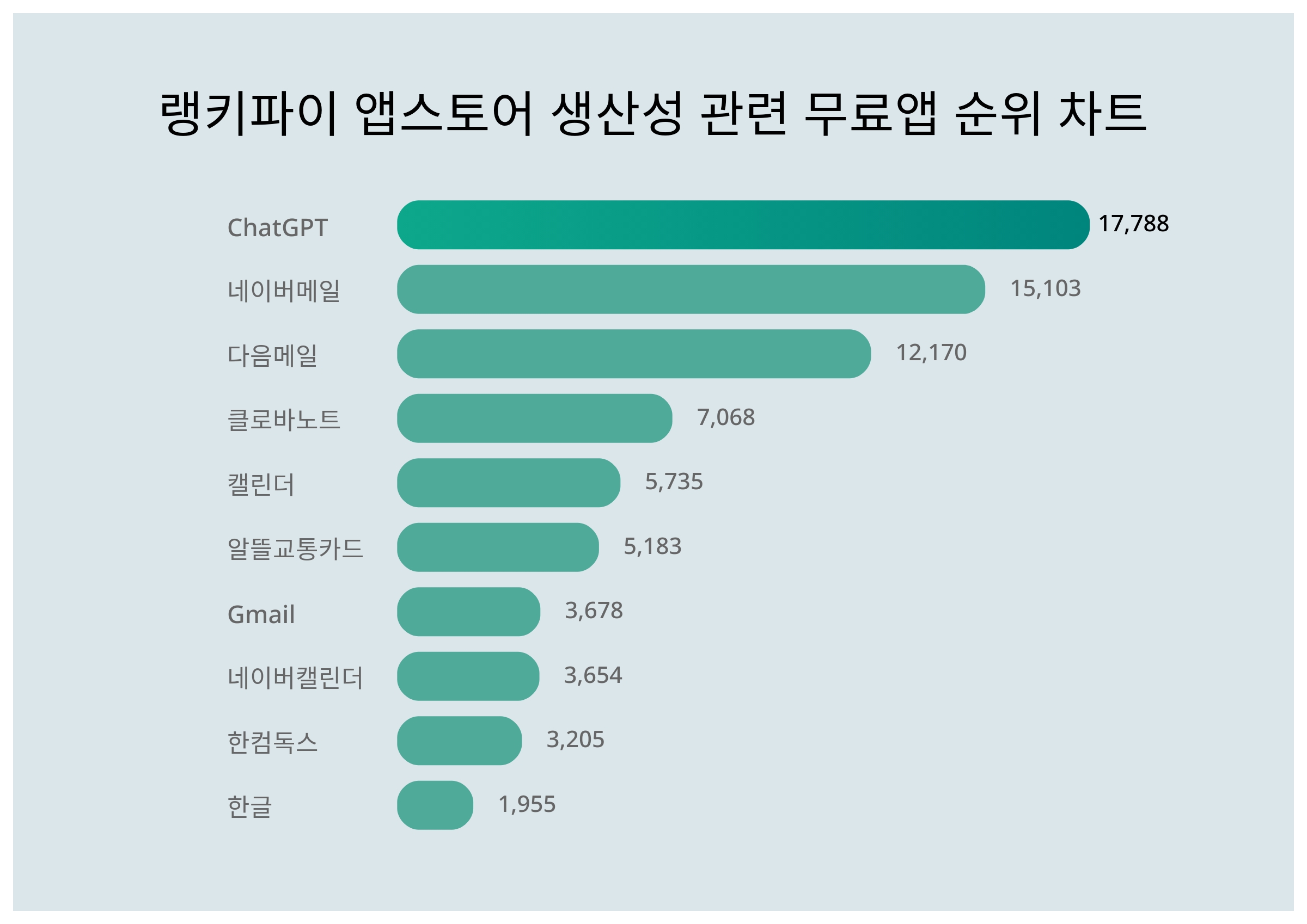 ChatGPT·네이버메일·다음메일, 4월 4주차 랭키파이 앱스토어 생산성 관련 무료앱 트렌드지수 순위 < 데이터 < 기사본문 -  리서치페이퍼