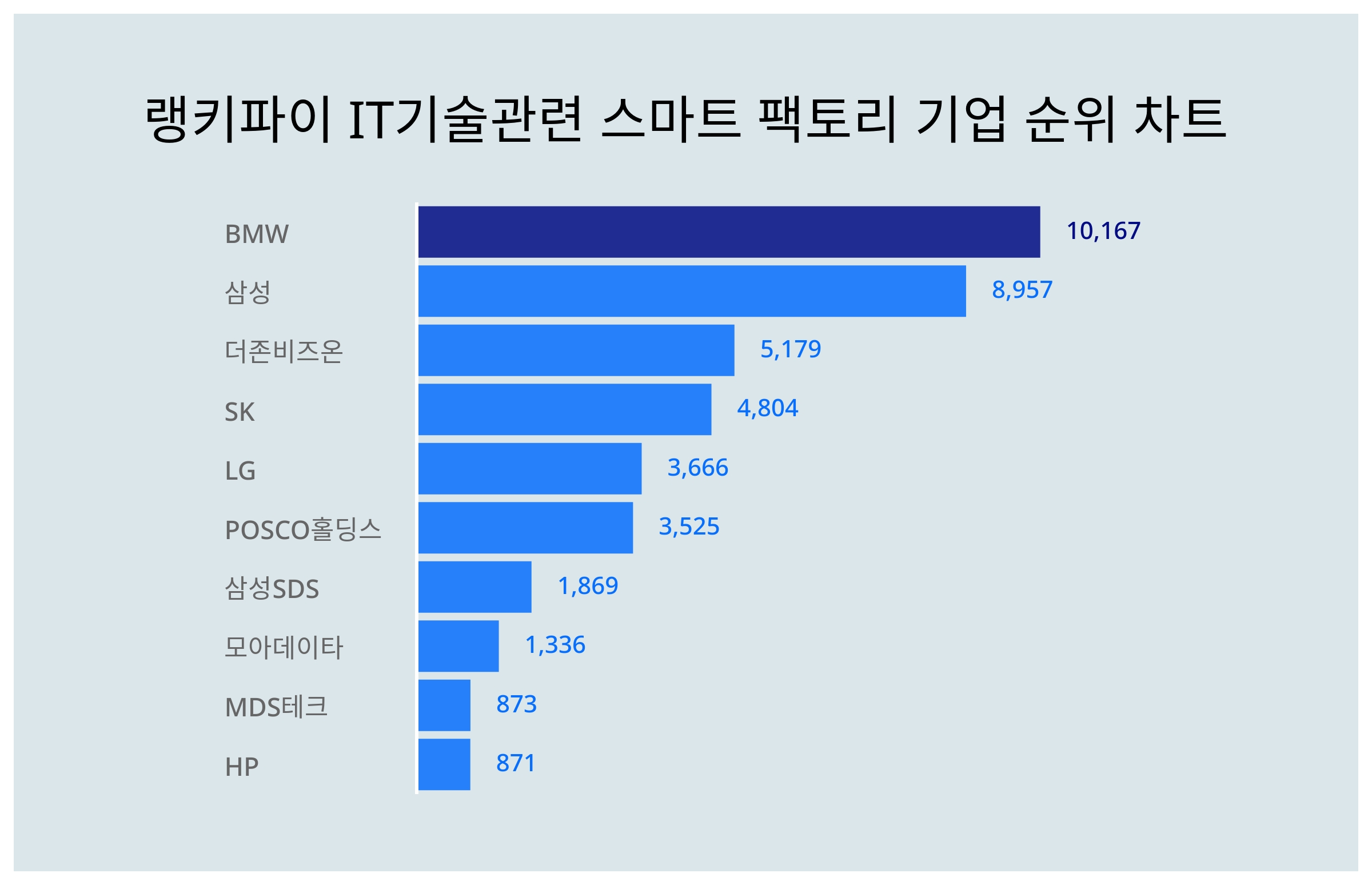 BMW·삼성·더존비즈온, 4월 4주차 랭키파이 IT기술관련 스마트 팩토리 기업 트렌드지수 순위 < 데이터 < 기사본문 - 리서치페이퍼