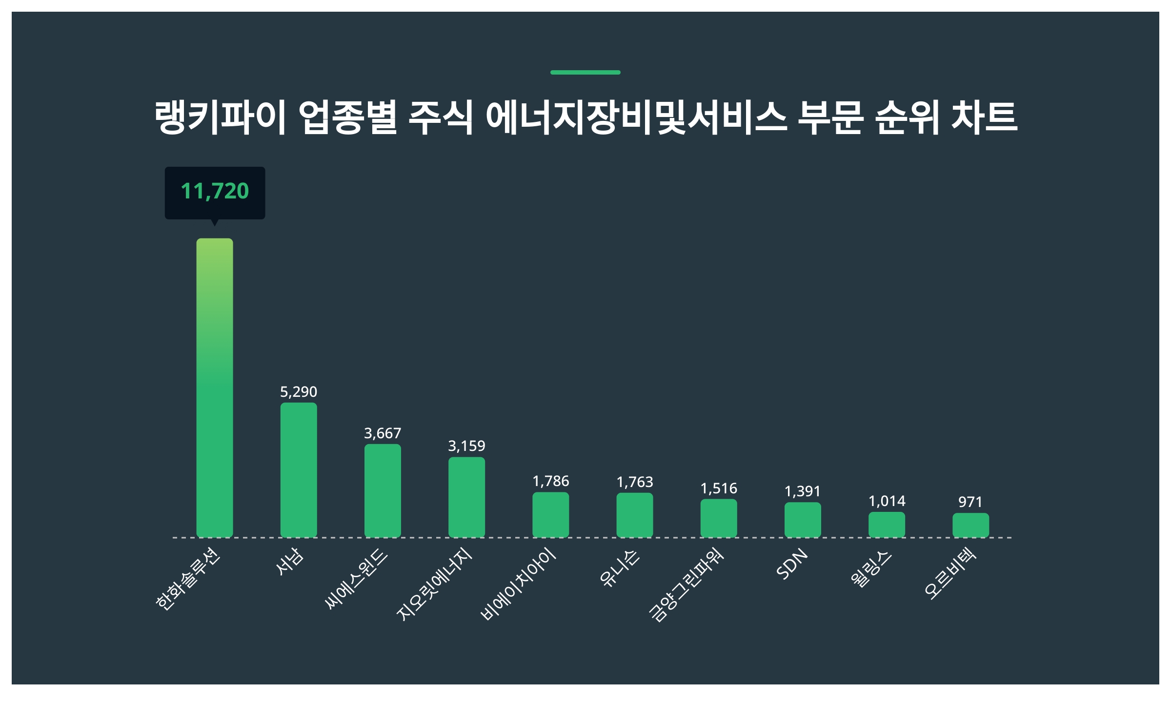 한화솔루션 주가·서남 주가·씨에스윈드 주가, 4월 4주차 랭키파이 업종별 주식 에너지장비및서비스 부문 트렌드지수 순위 발표 < 데이터  < 기사본문 - 리서치페이퍼