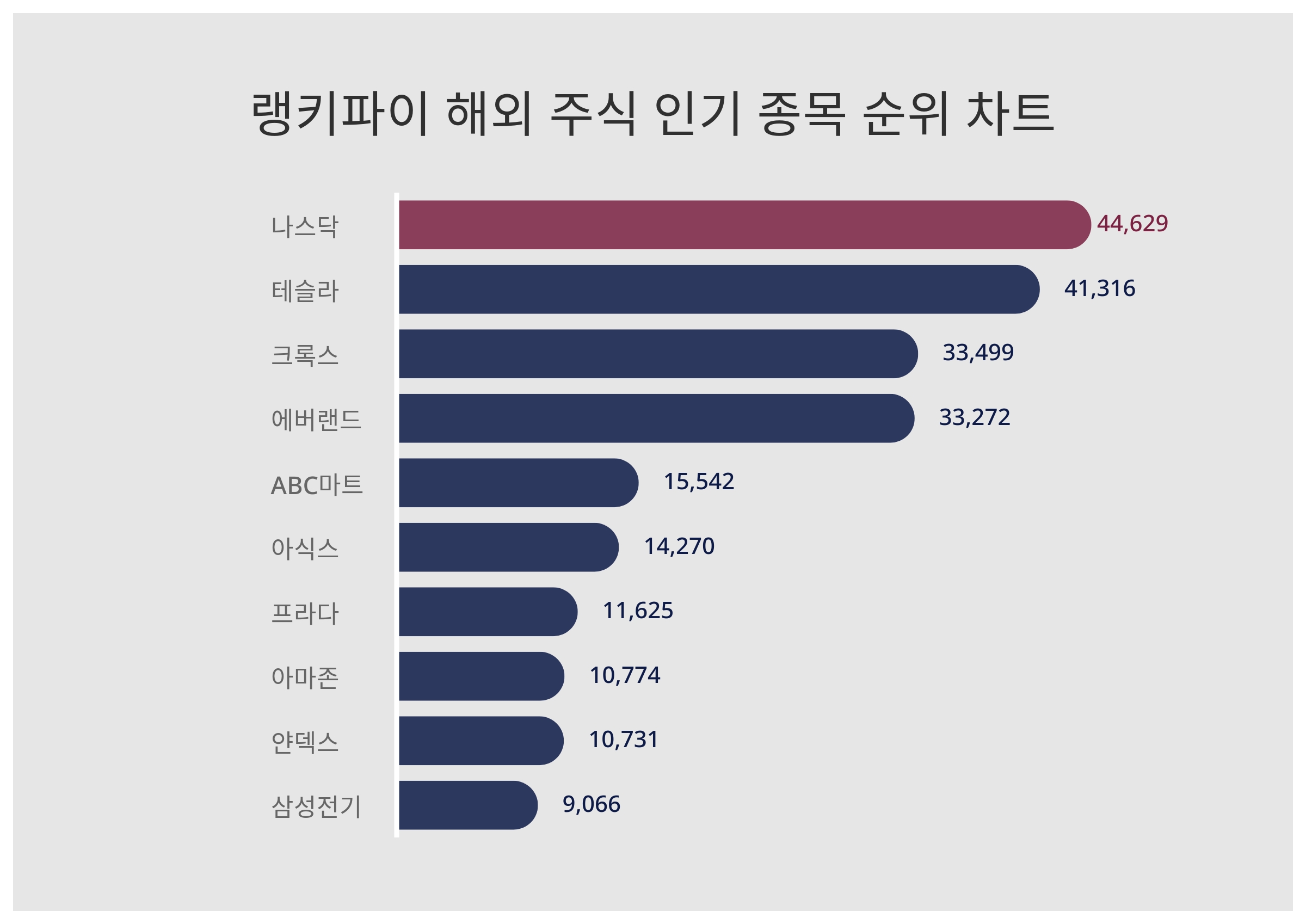 1위 나스닥·2위 테슬라·3위 크록스, 4월 4주차 랭키파이 해외 주식 인기 종목 트렌드지수 순위 < 데이터 < 기사본문 - 리서치페이퍼