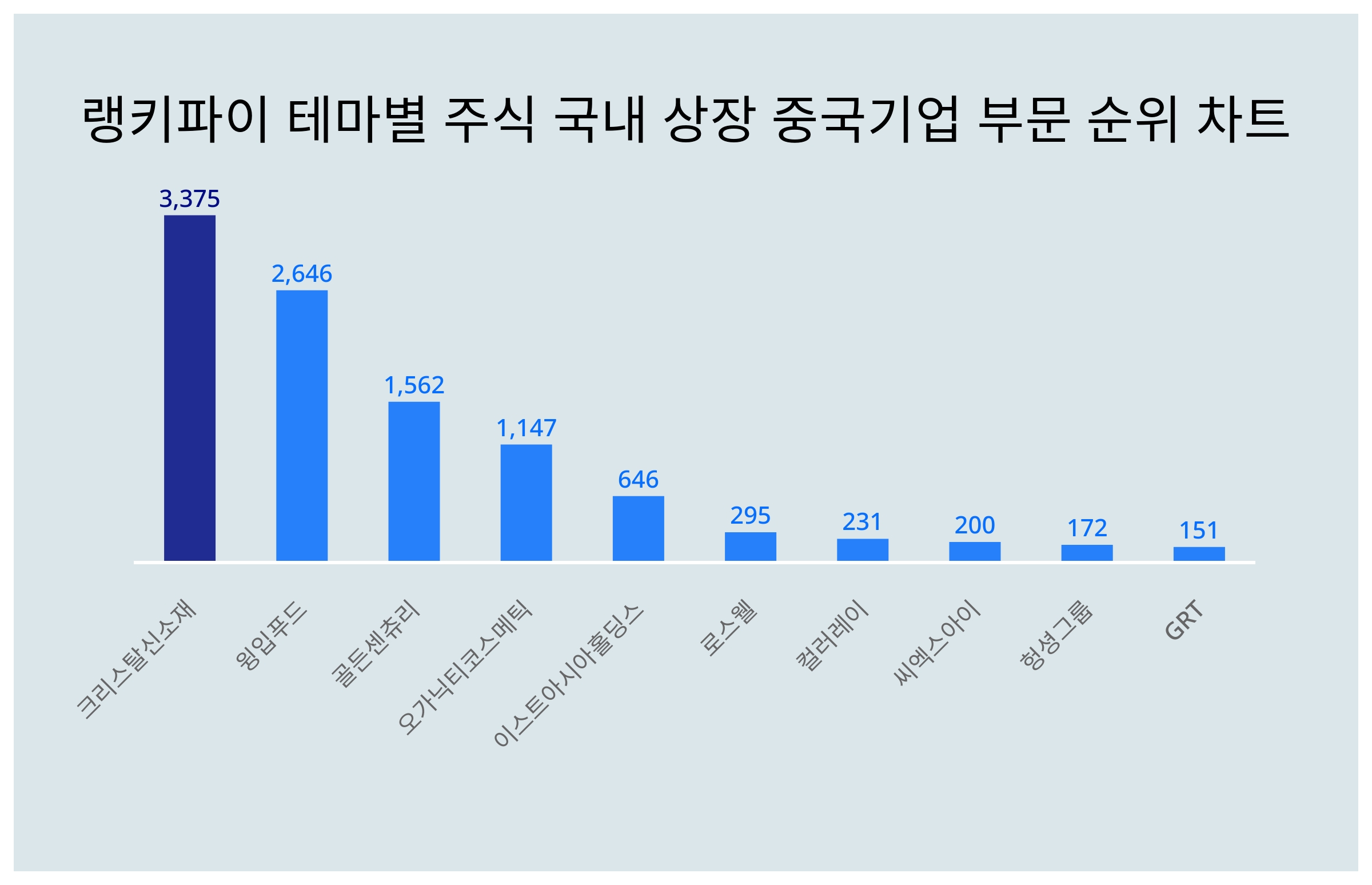 1위 크리스탈신소재·2위 윙입푸드·3위 골든센츄리, 4월 5주차 랭키파이 테마별 주식 국내 상장 중국기업 부문 트렌드지수 순위 <  데이터 < 기사본문 - 리서치페이퍼