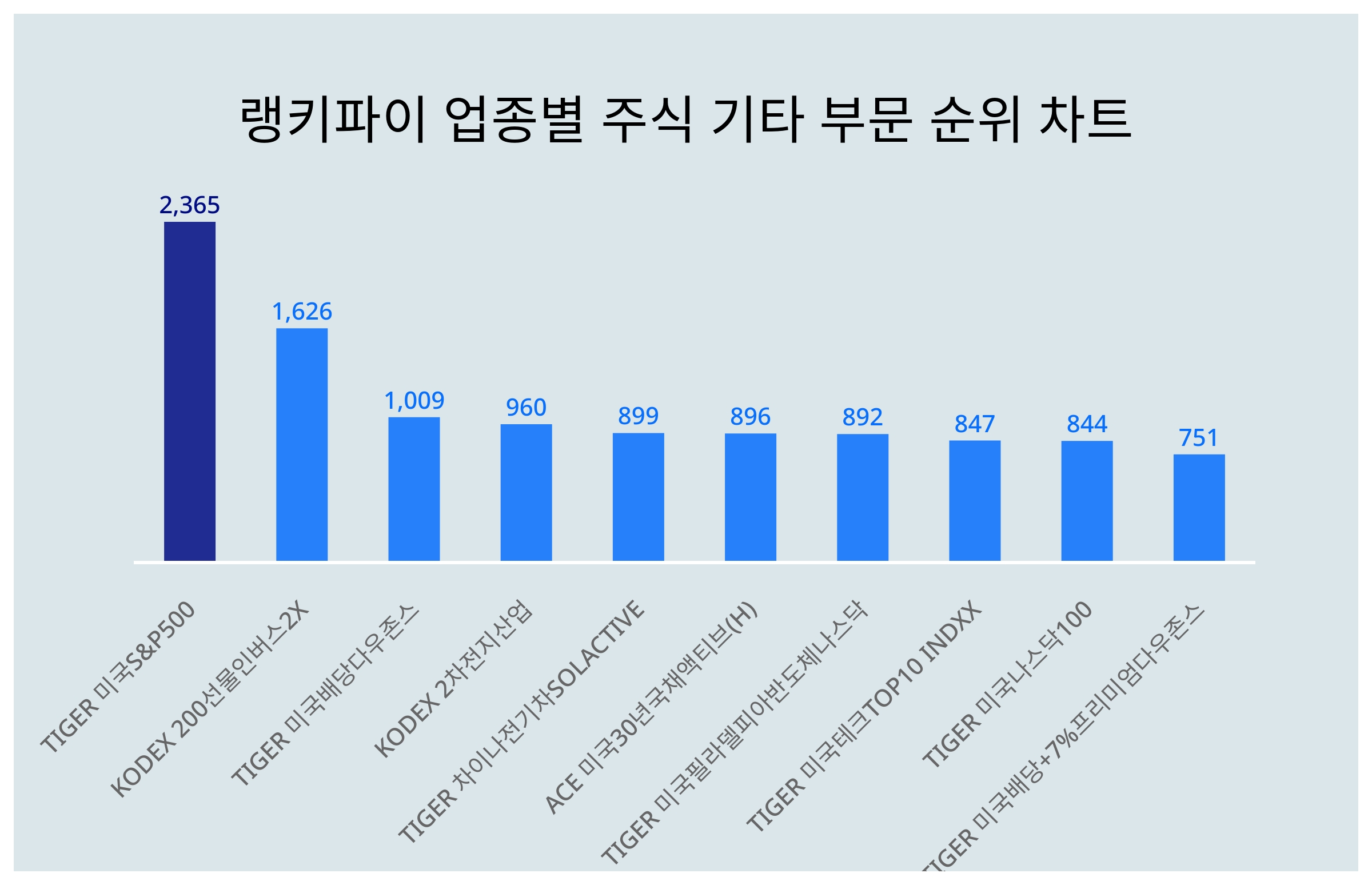 1위 TIGER 미국S&P500 주가, 4월 5주차 랭키파이 업종별 주식 기타 부문 트렌드지수 순위는? < 데이터 < 기사본문 -  리서치페이퍼