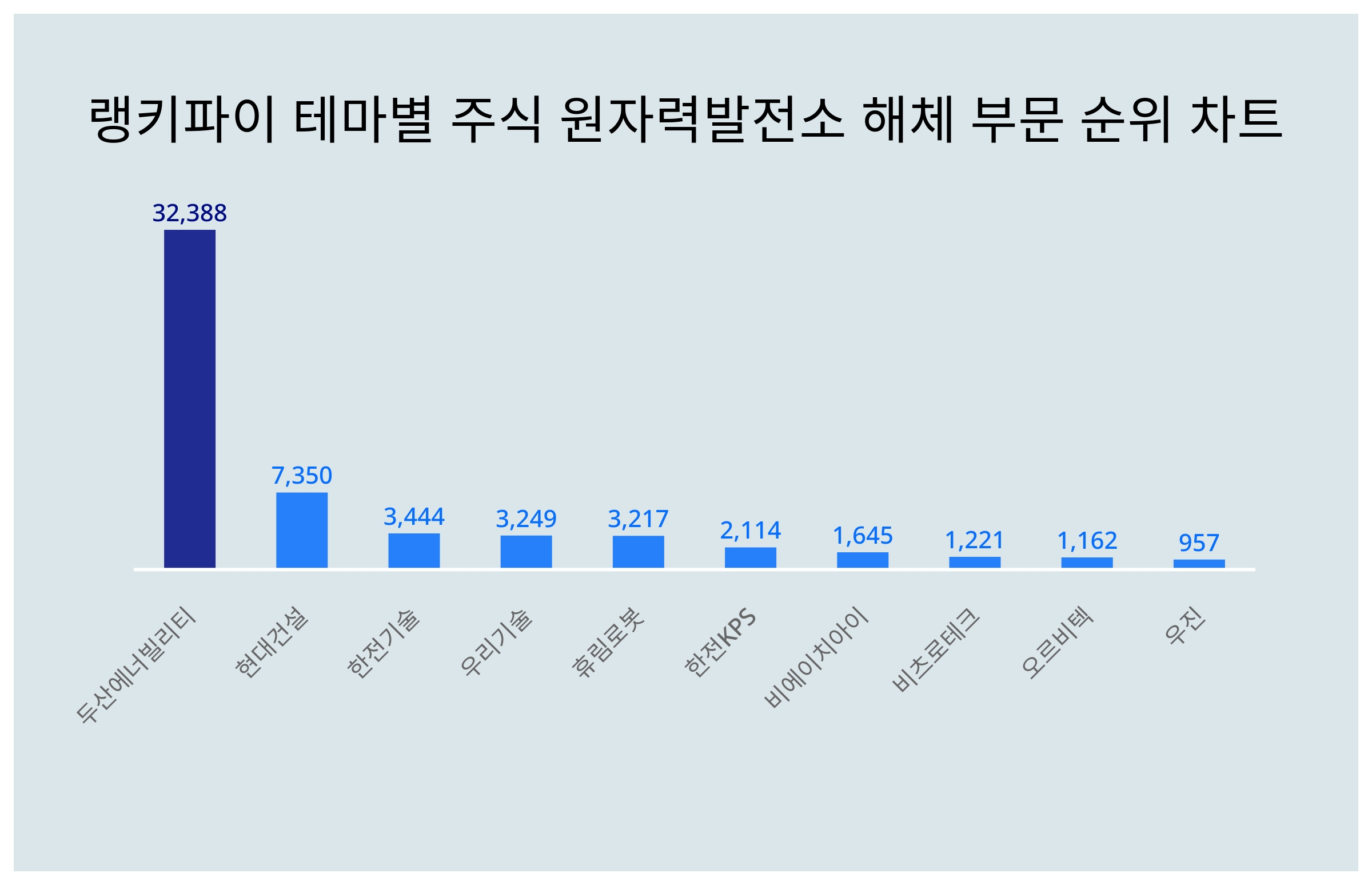 1위 두산에너빌리티 주가, 4월 5주차 랭키파이 테마별 주식 원자력발전소 해체 부문 트렌드지수 순위 발표 < 데이터 < 기사본문 -  리서치페이퍼