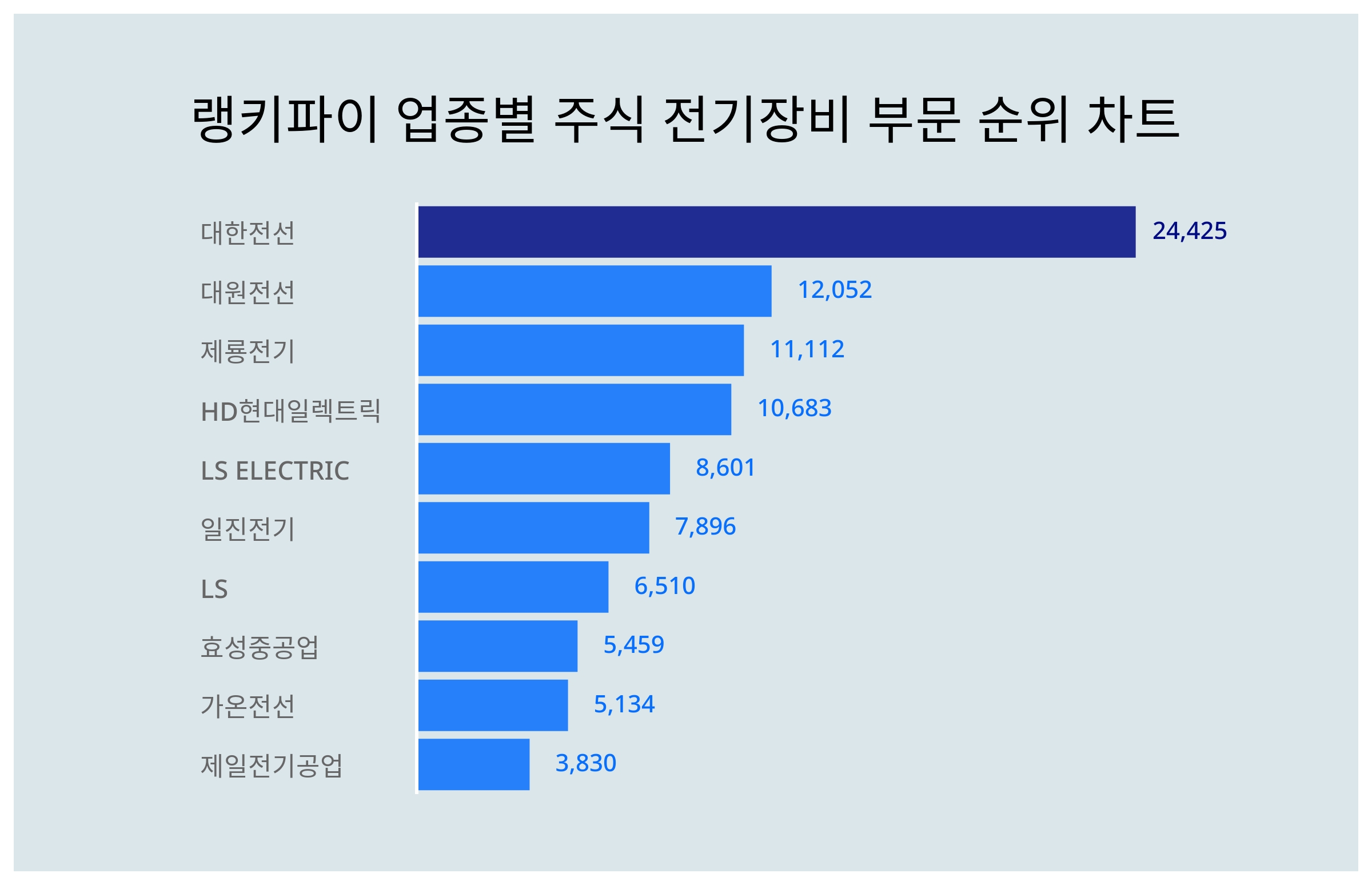 1위 대한전선 주가·2위 대원전선 주가·3위 제룡전기 주가, 4월 5주차 랭키파이 업종별 주식 전기장비 부문 트렌드지수 순위 발표 <  데이터 < 기사본문 - 리서치페이퍼